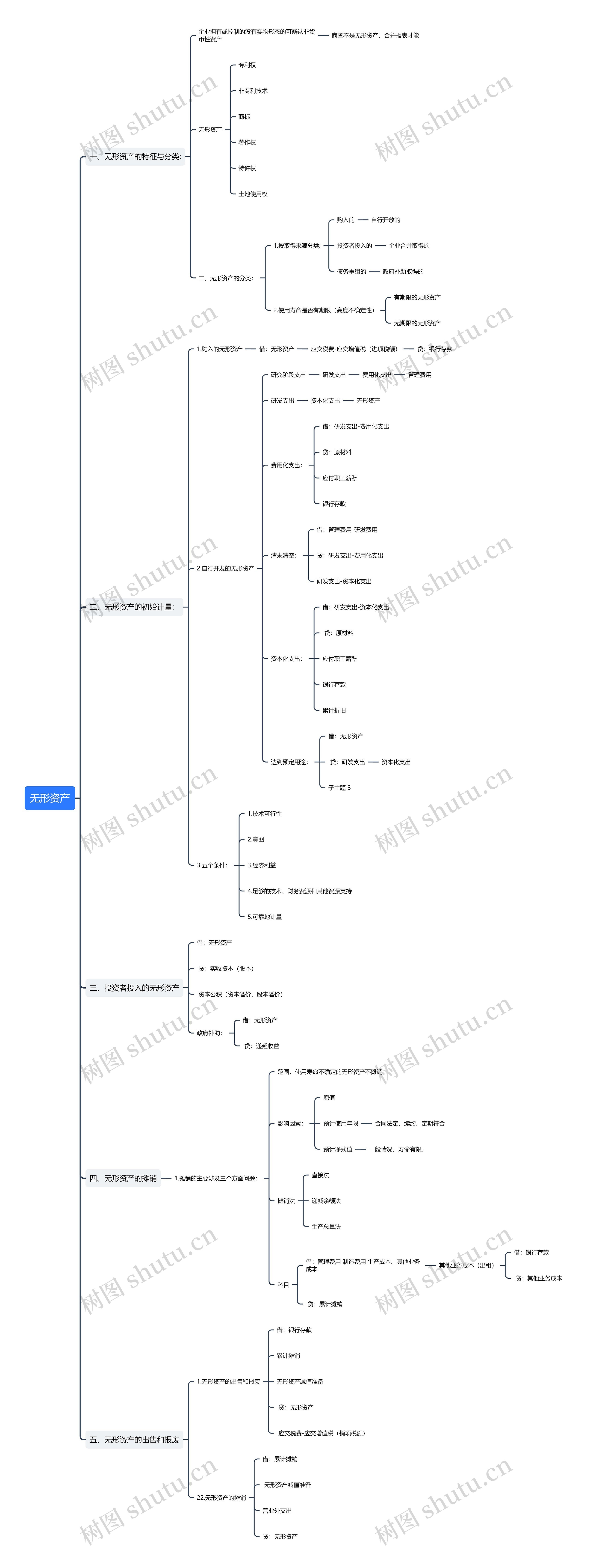 无形资产思维导图