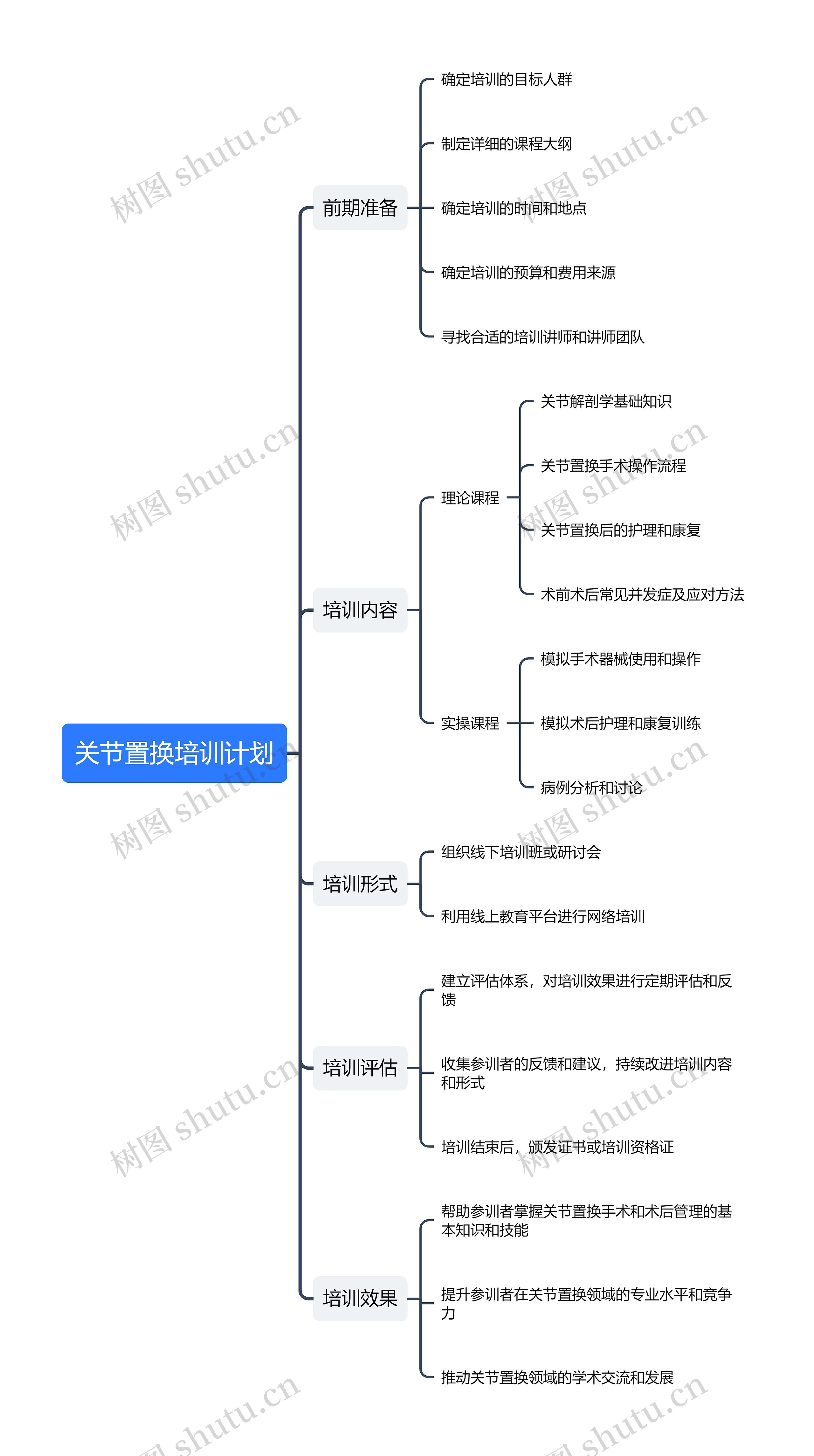 关节置换培训计划思维导图