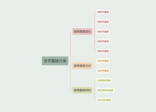 关节置换分类