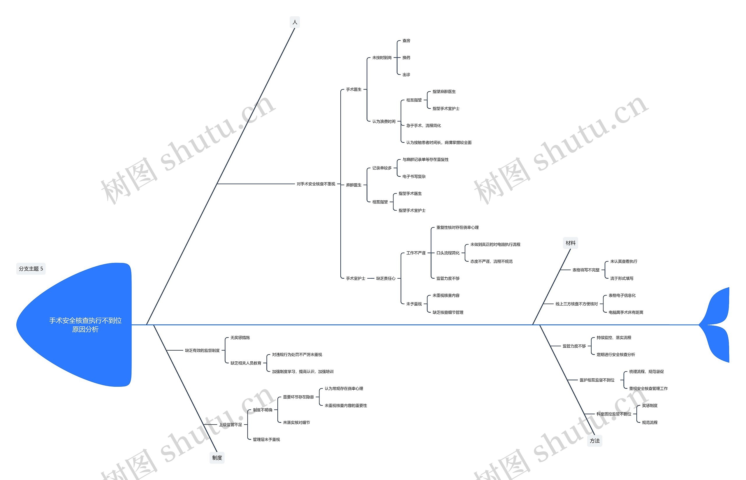 手术安全核查执行不到位原因分析思维导图