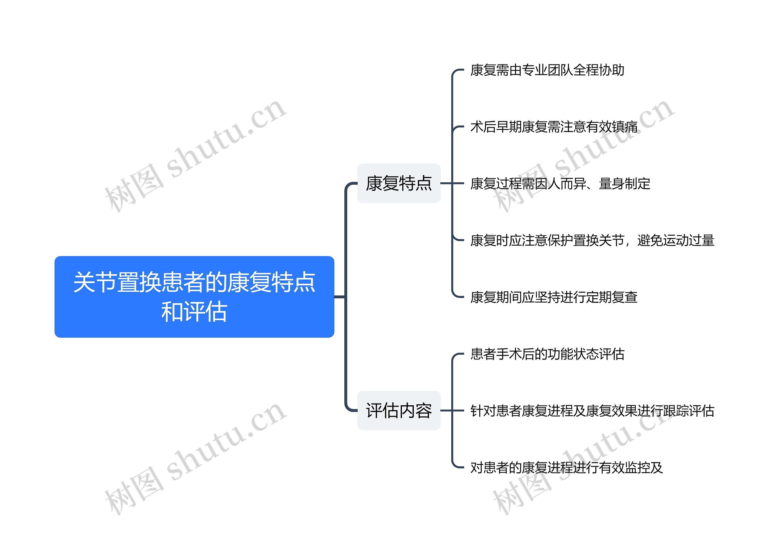 关节置换患者的康复特点和评估