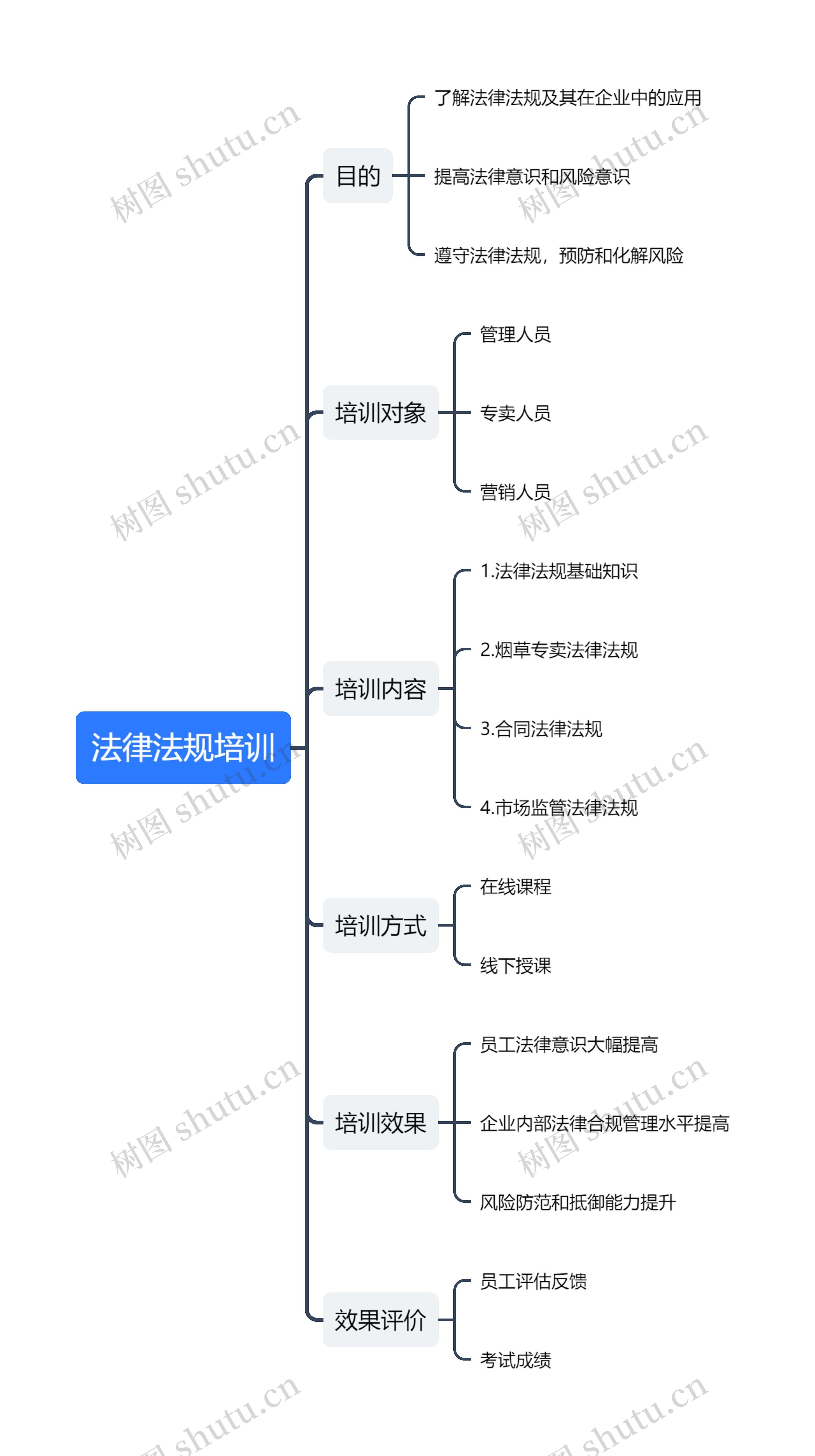 法律法规培训思维导图