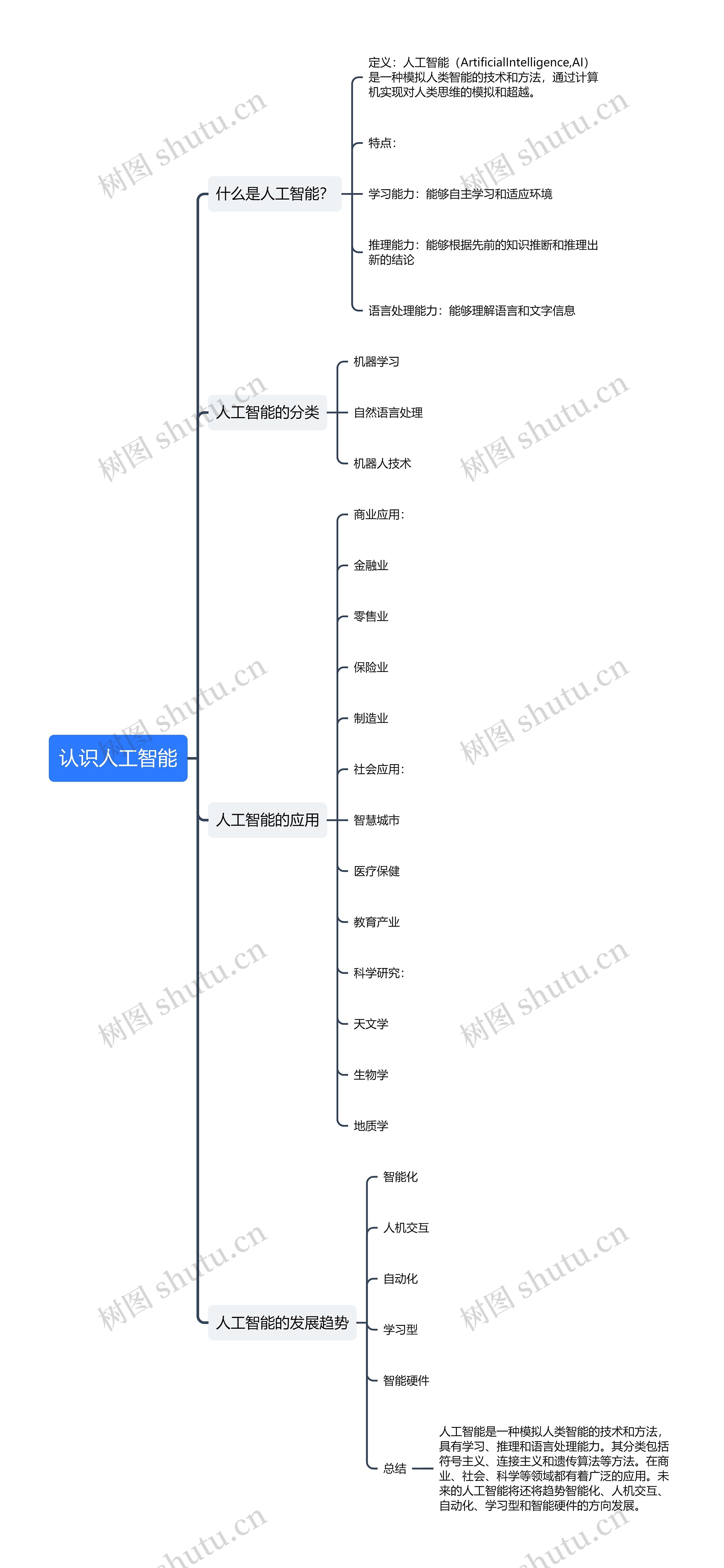 认识人工智能思维导图高清图 认识人工智能思维导图