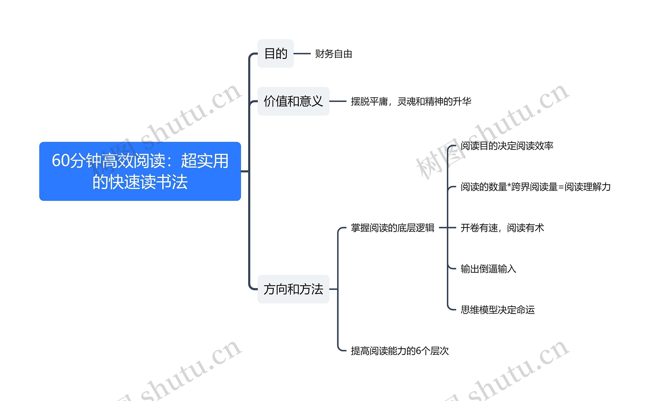 60分钟高效阅读：超实用的快速读书法思维导图