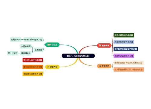 《孩子，先别急着吃棉花糖》思维导图