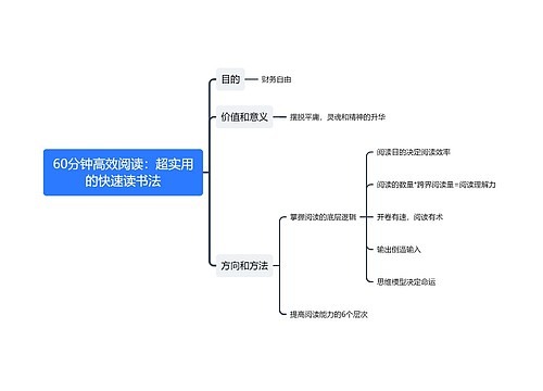 60分钟高效阅读：超实用的快速读书法思维导图