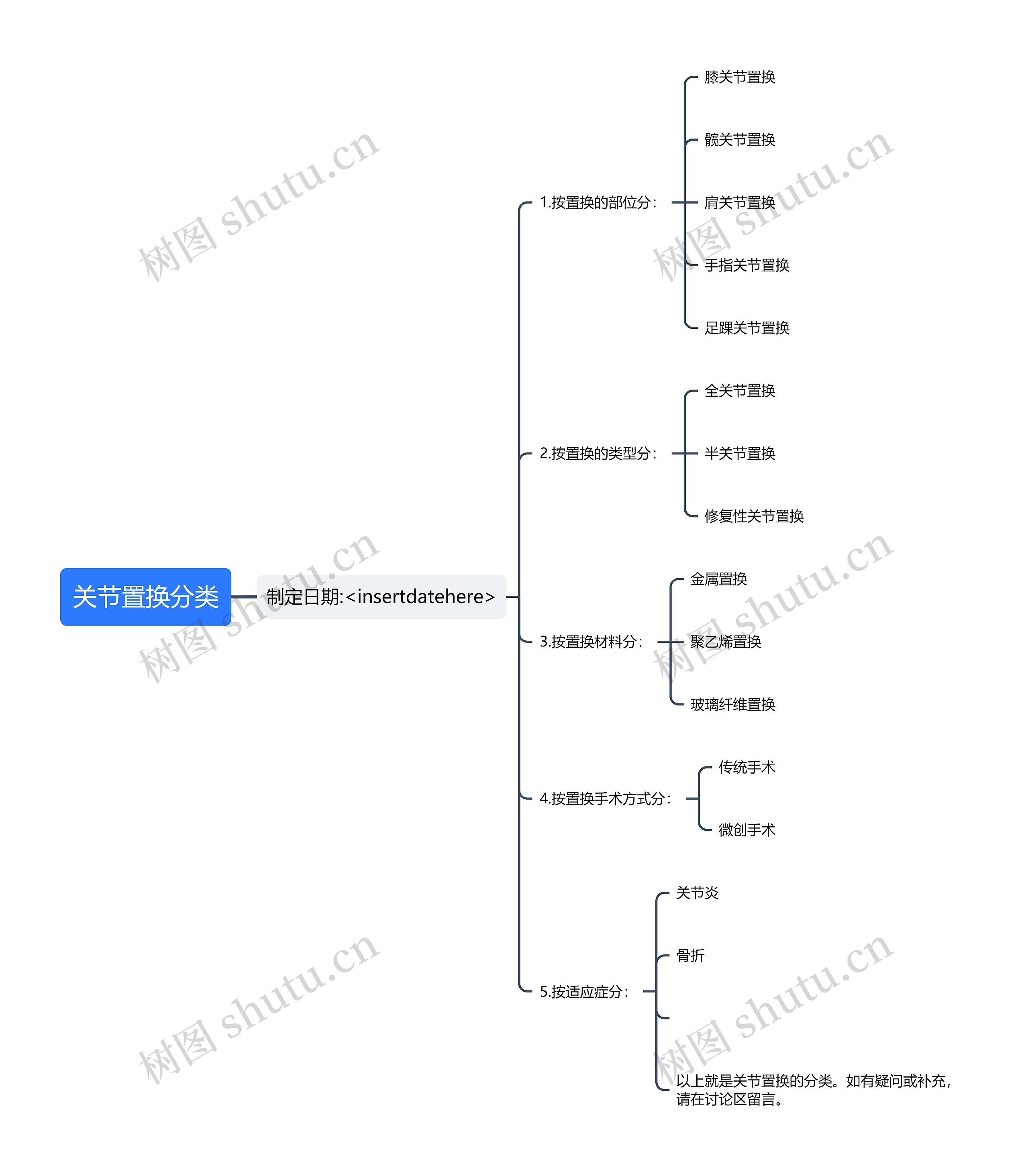 关节置换分类思维导图