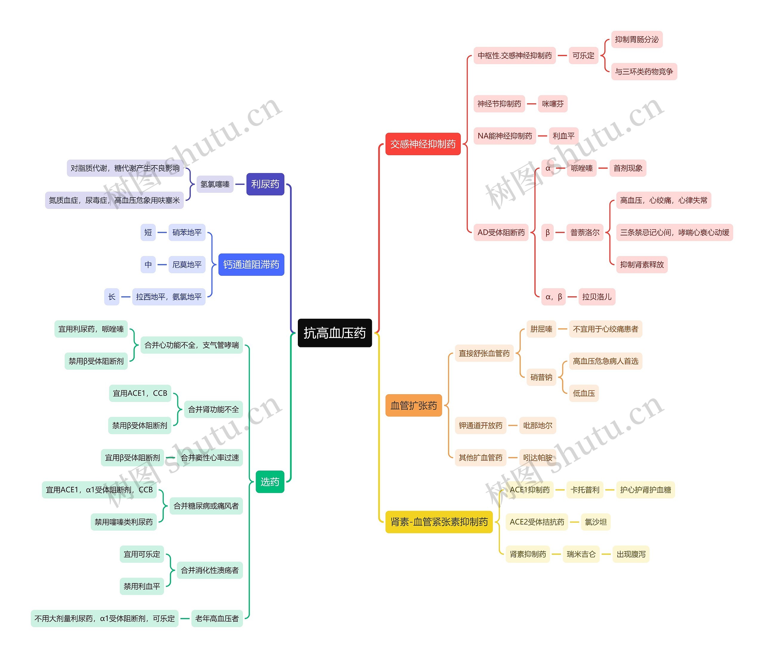 抗高血压药思维导图