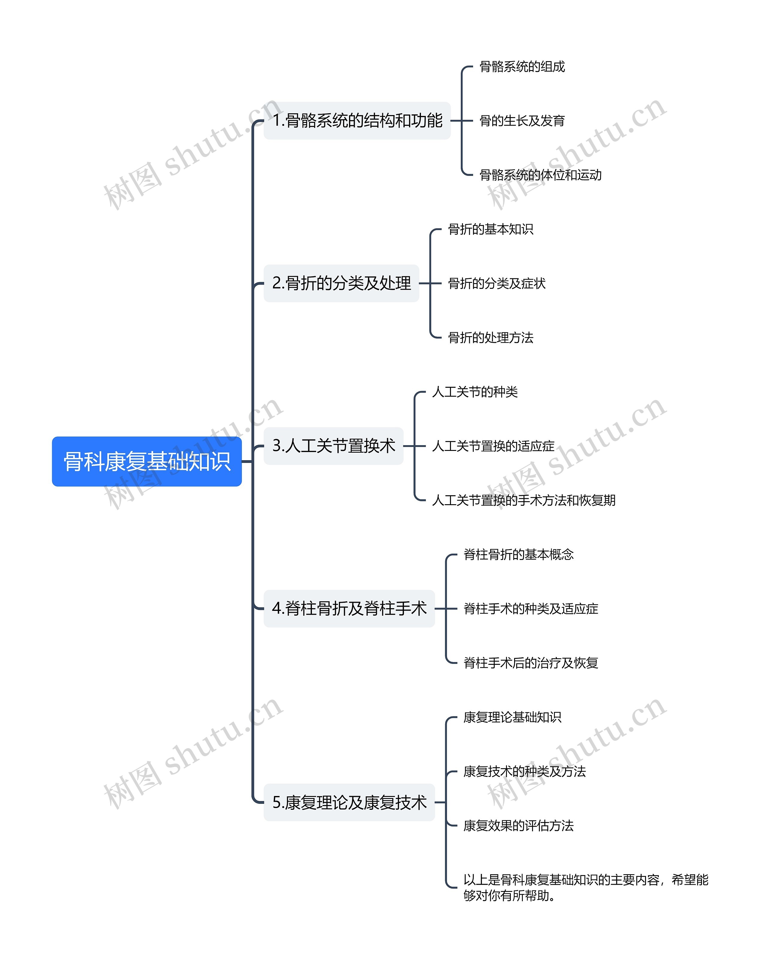 骨科康复基础知识思维导图高清图 骨科康复基础知识思维导图
