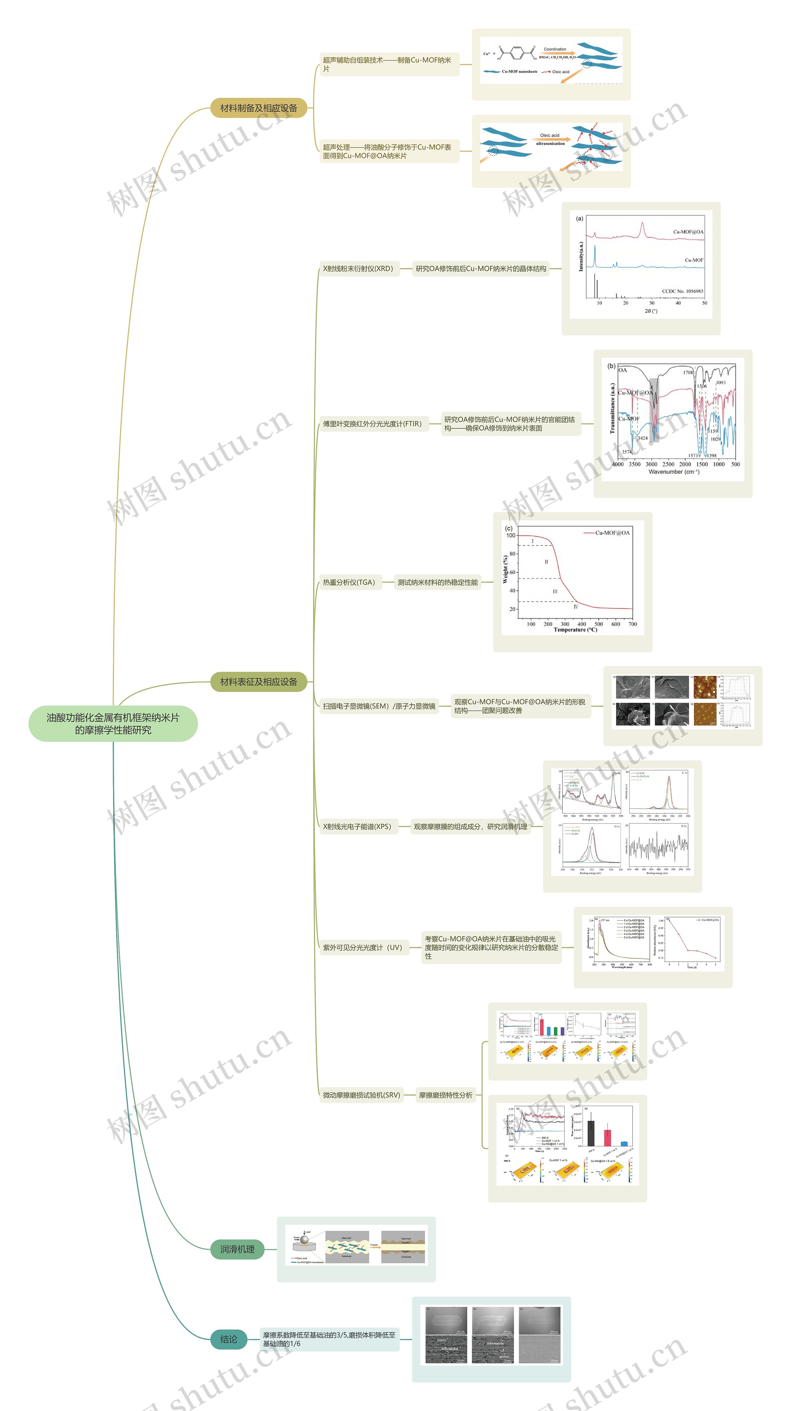 油酸功能化金属有机框架纳米片的摩擦学性能研究思维导图