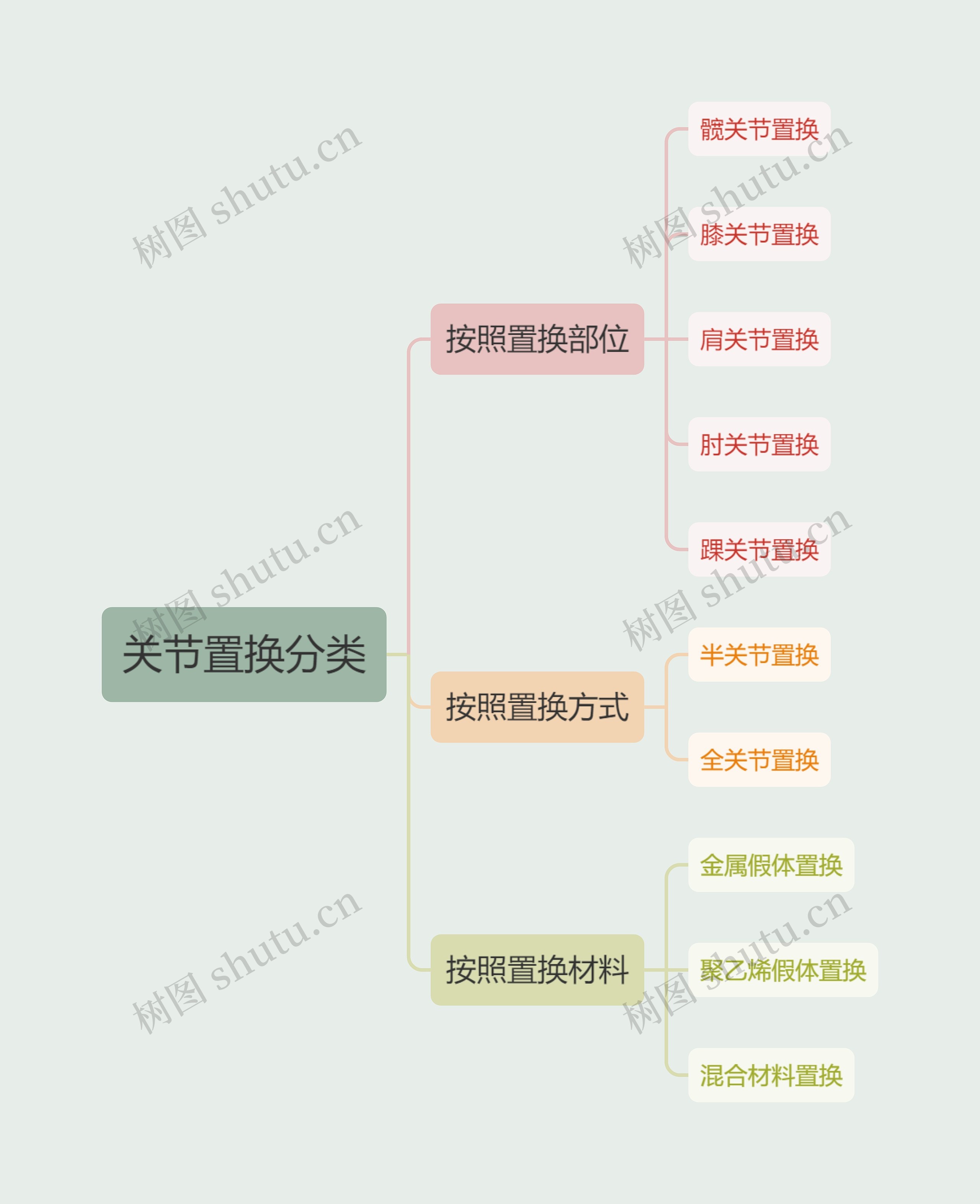 关节置换分类