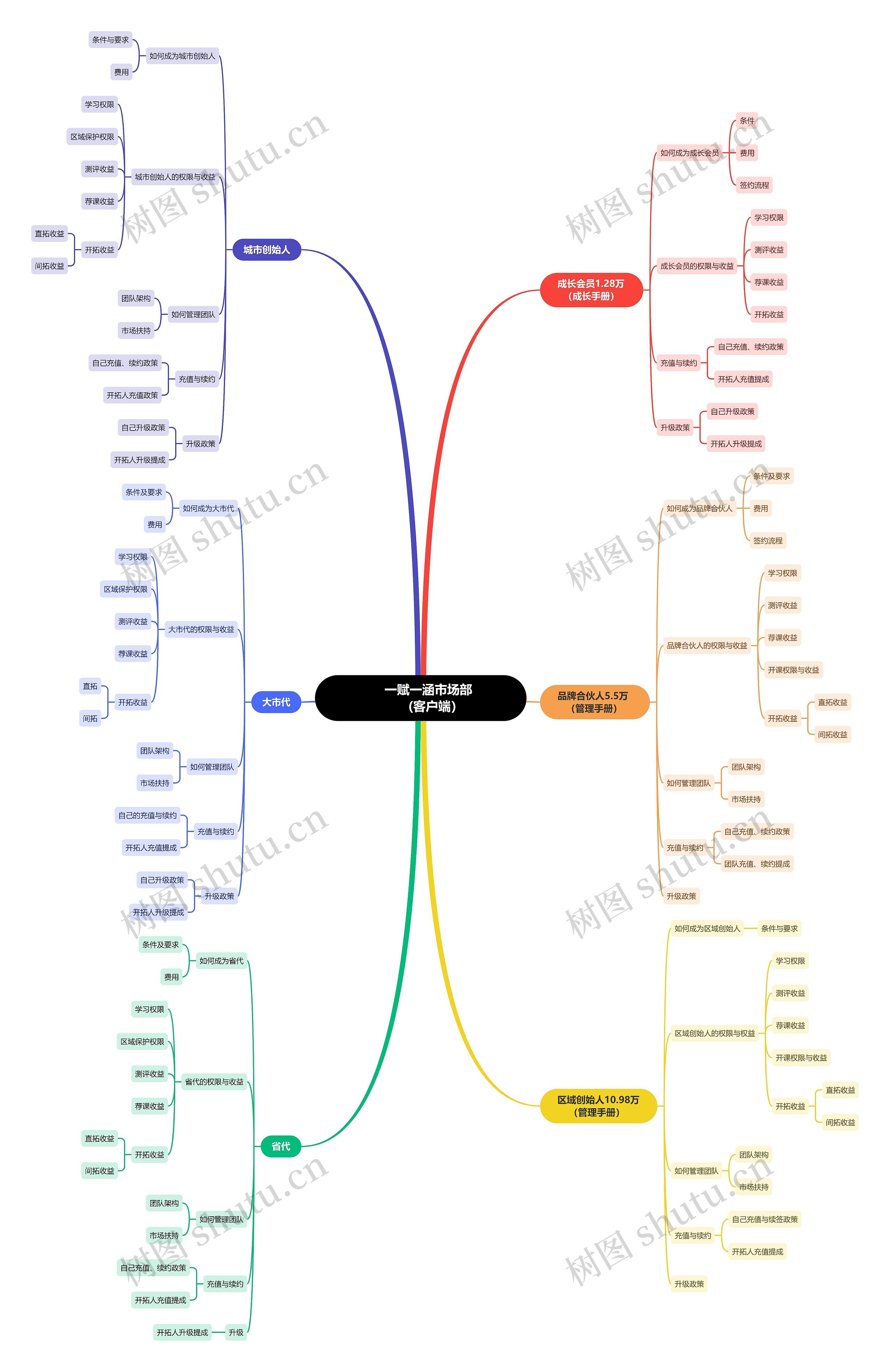 一赋一涵市场部                (客户端）思维导图