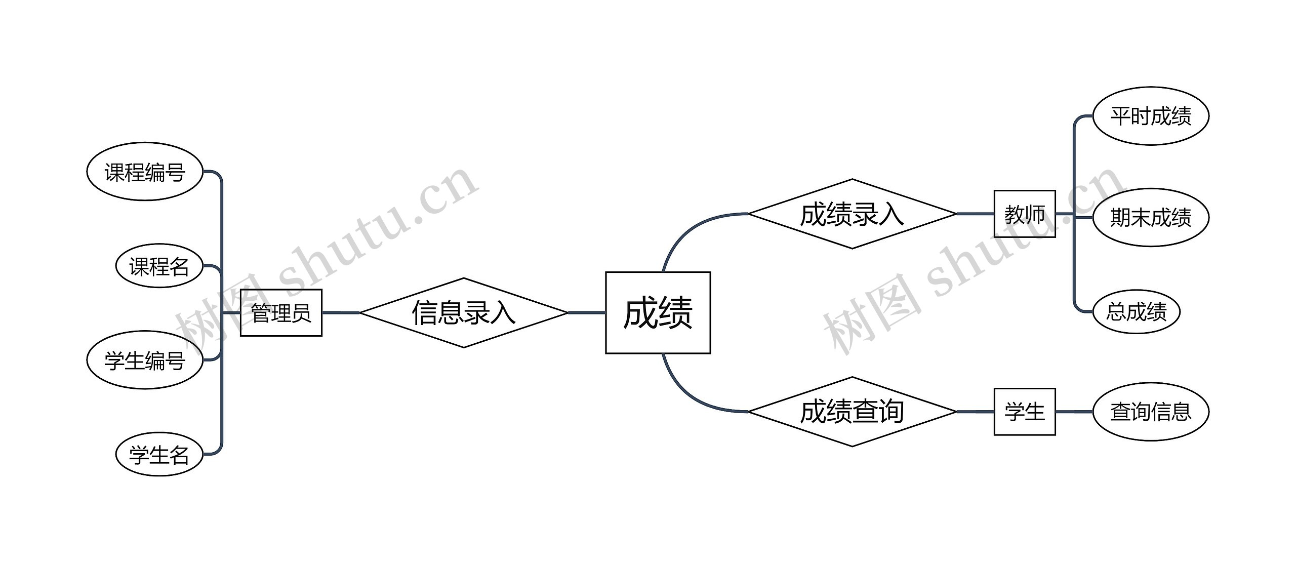 成绩录入