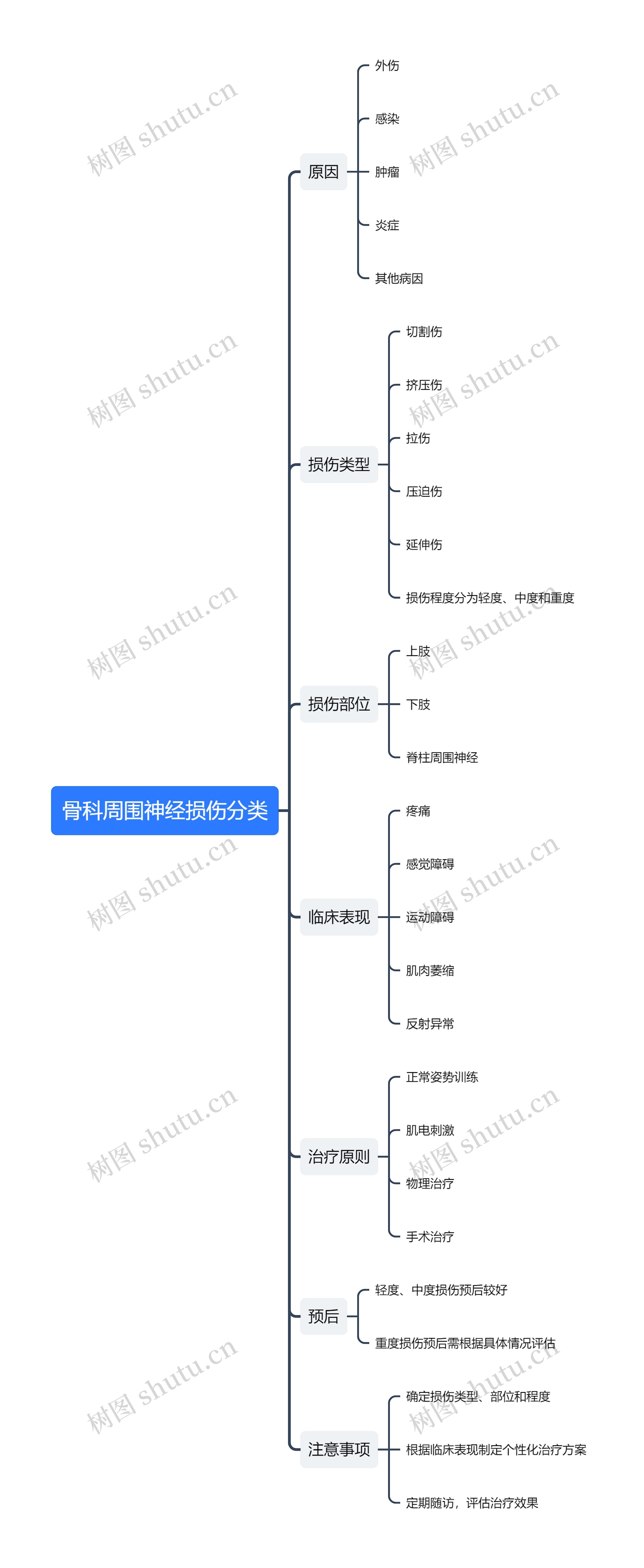 骨科周围神经损伤分类思维导图