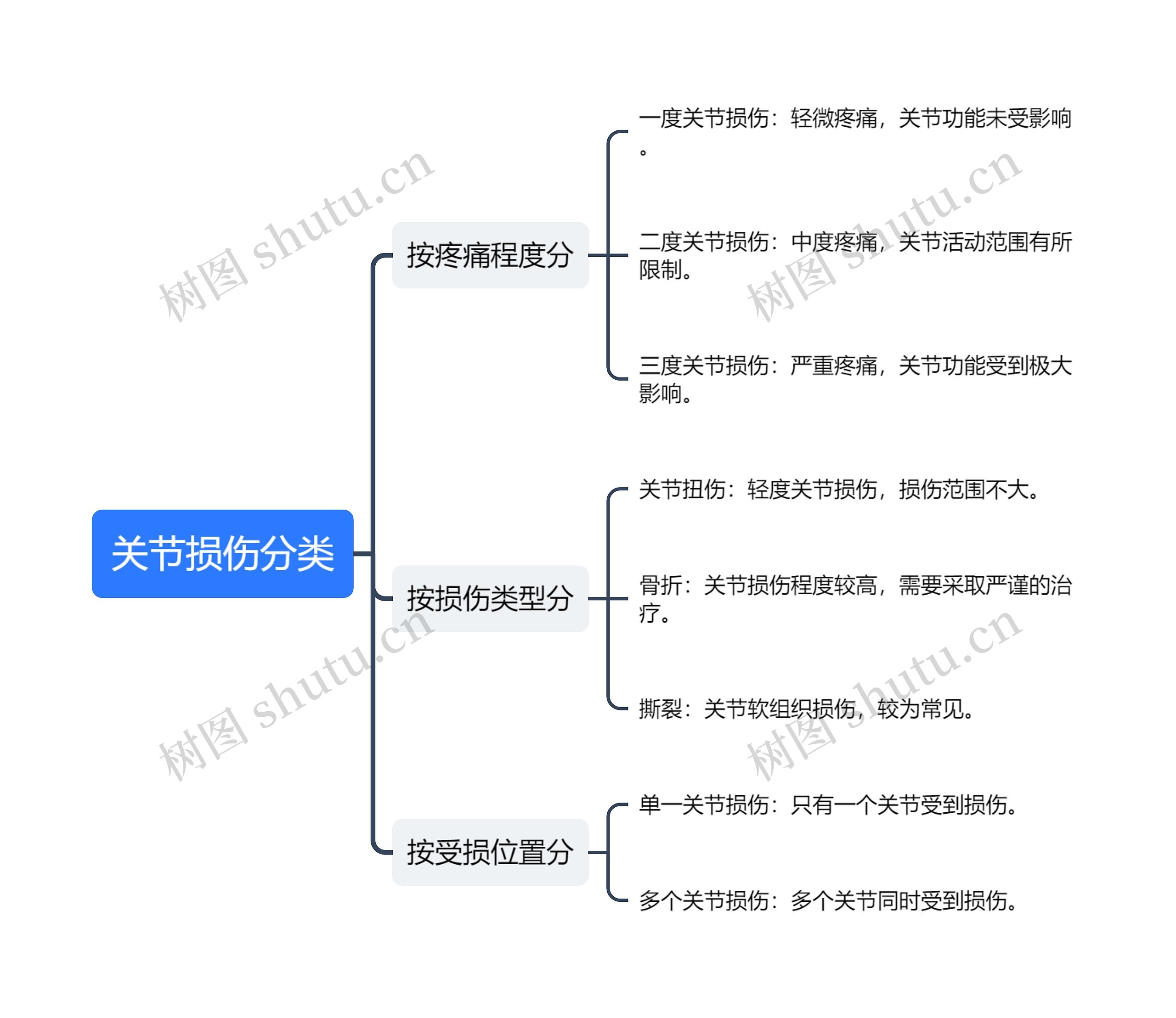 关节损伤分类思维导图