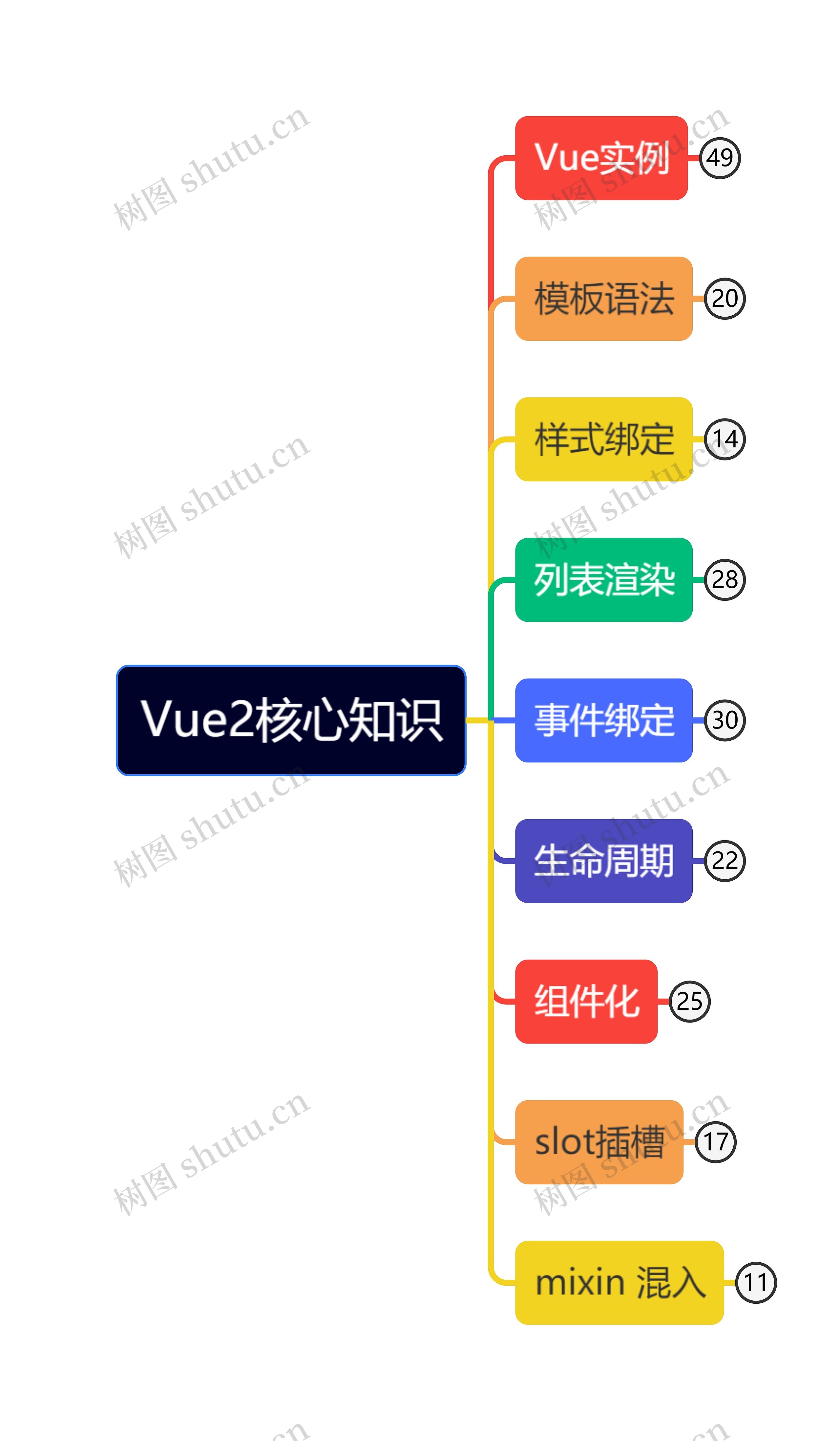 Vue2核心知识思维导图