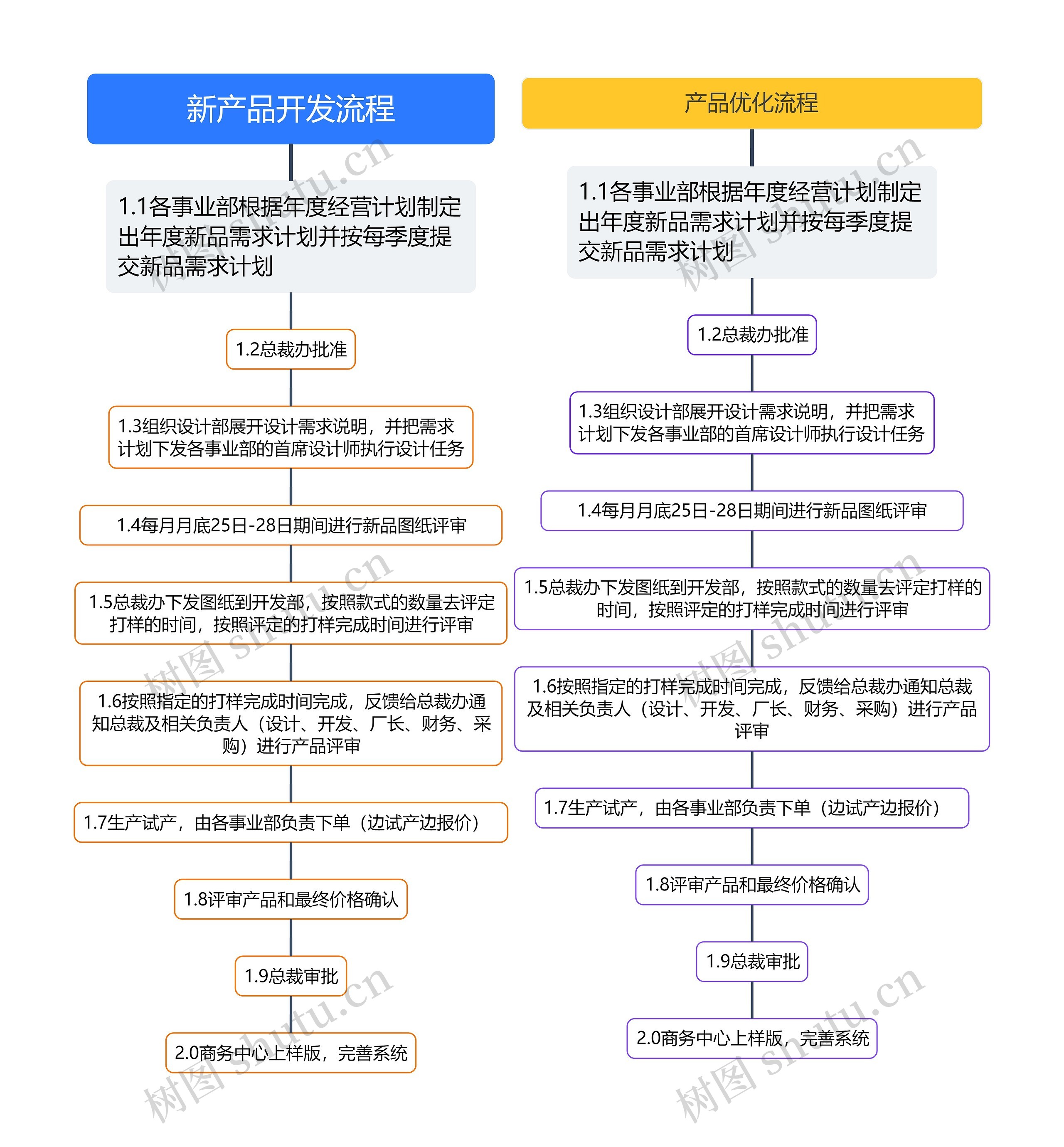 新产品开发流程思维导图