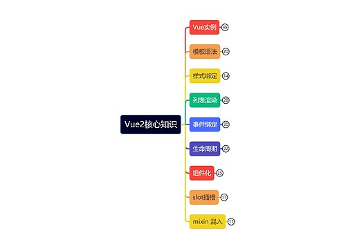 Vue2核心知识