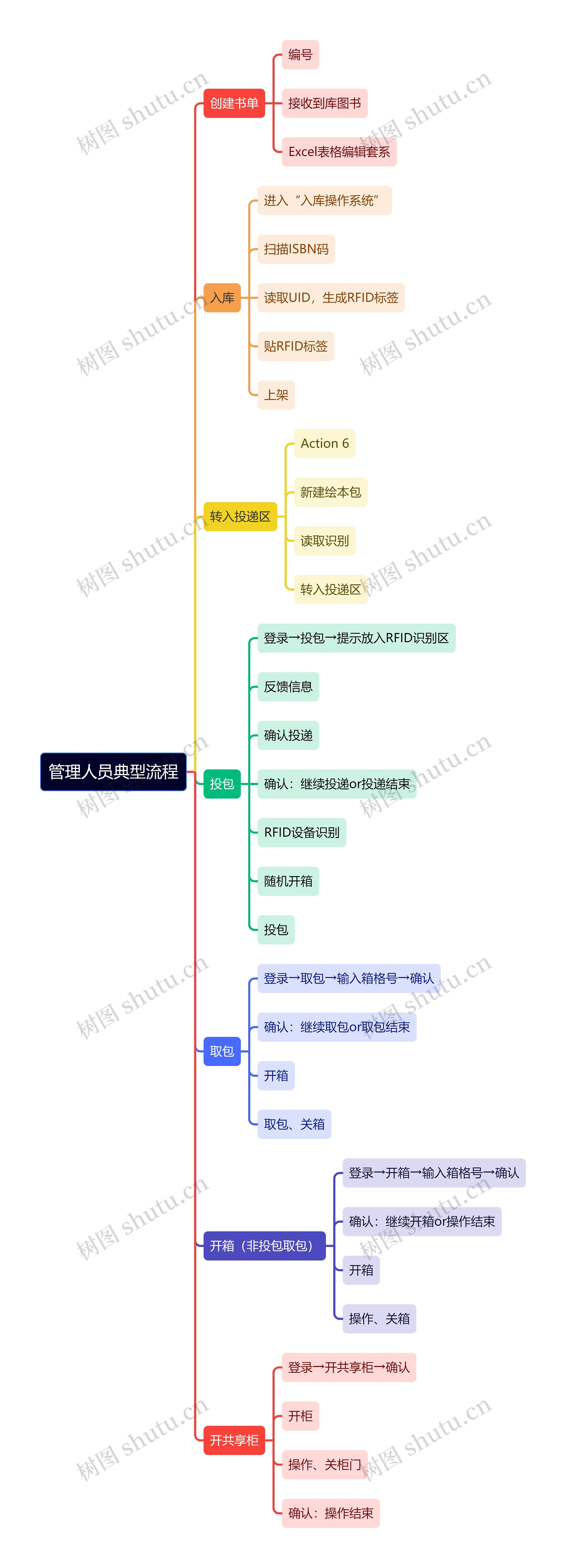 管理人员典型流程