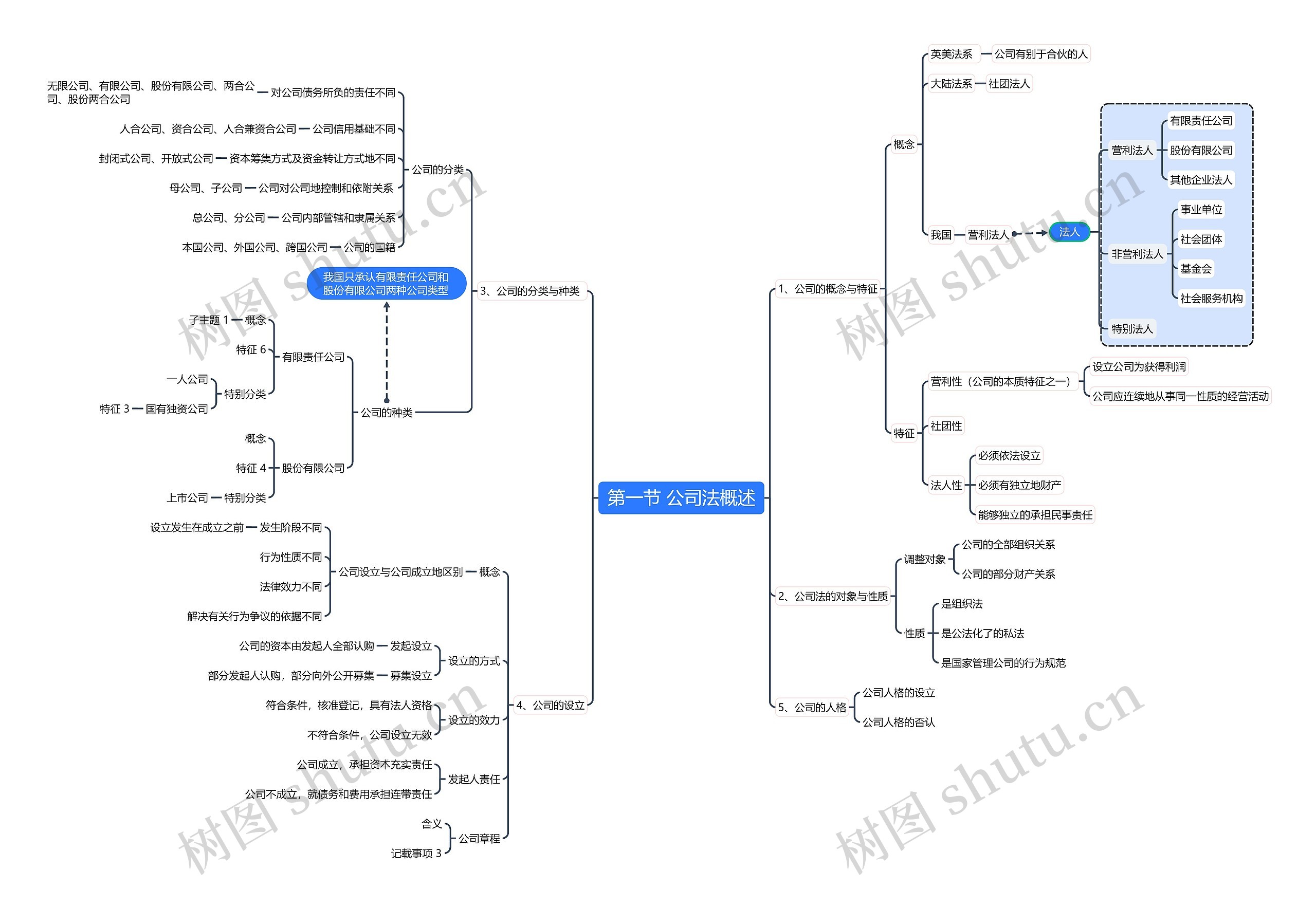 第一节 公司法概述思维导图高清图 第一节 公司法概述思维导图
