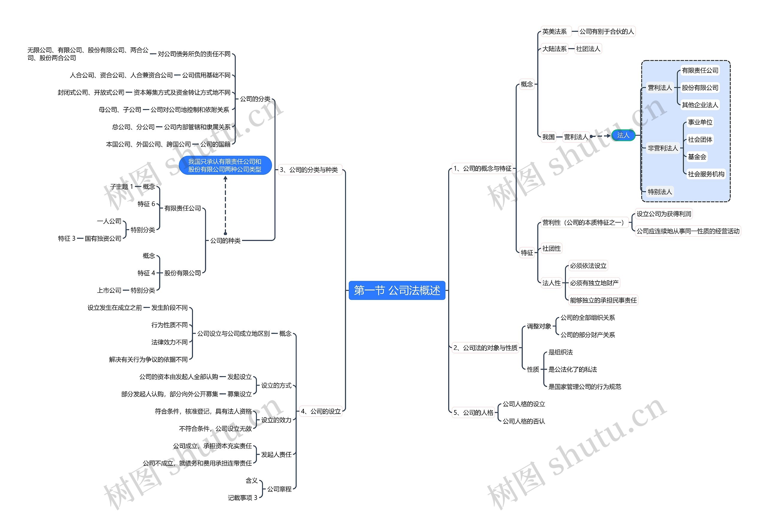 第一节 公司法概述思维导图