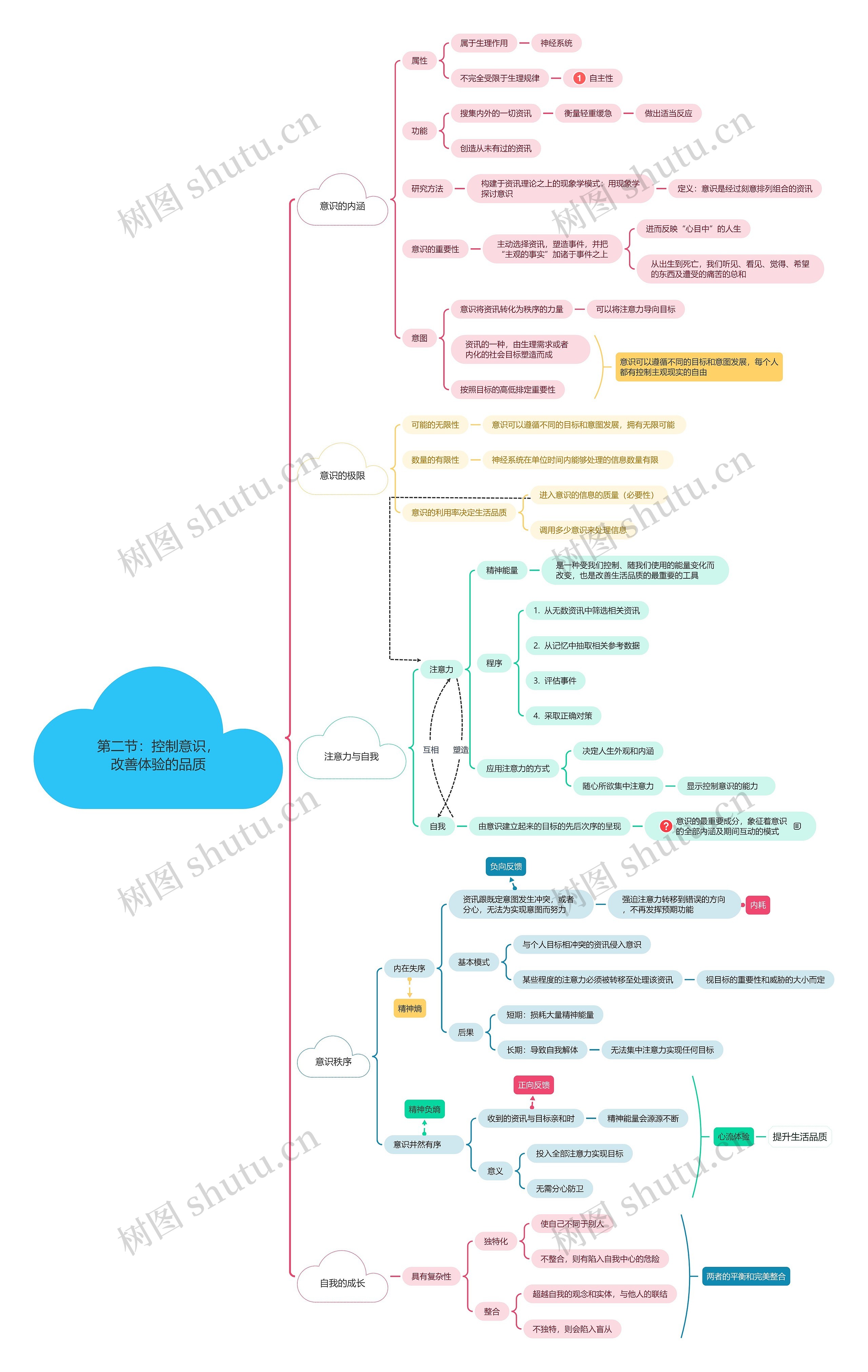 第二节：控制意识，改善体验的品质思维导图