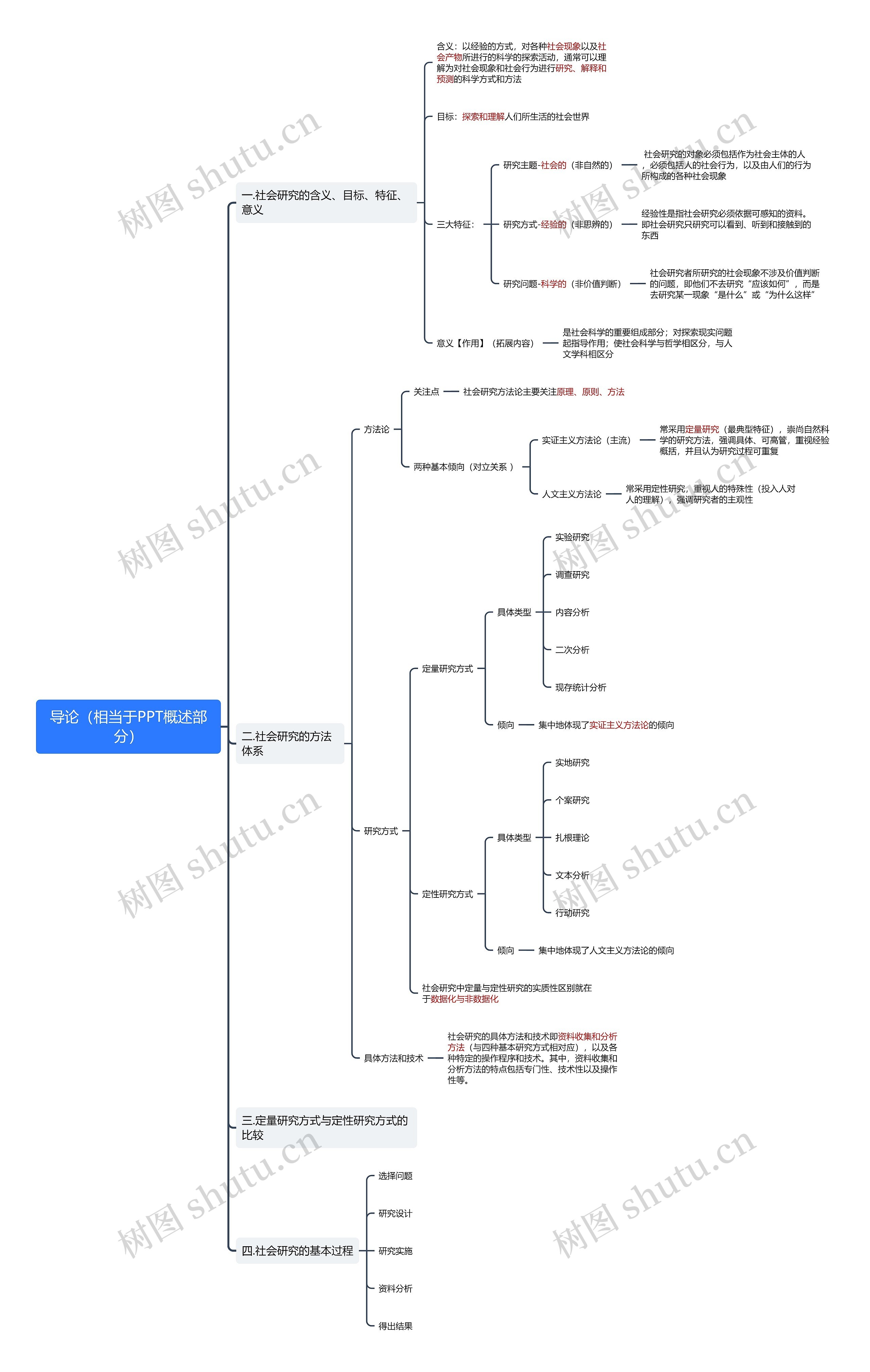 社会研究导论（相当于PPT概述部分）思维导图