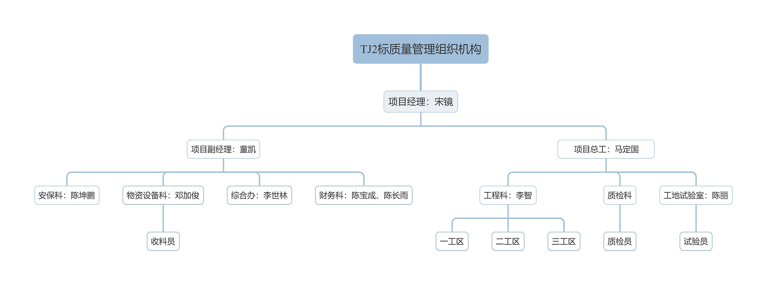 TJ2标质量管理组织机构