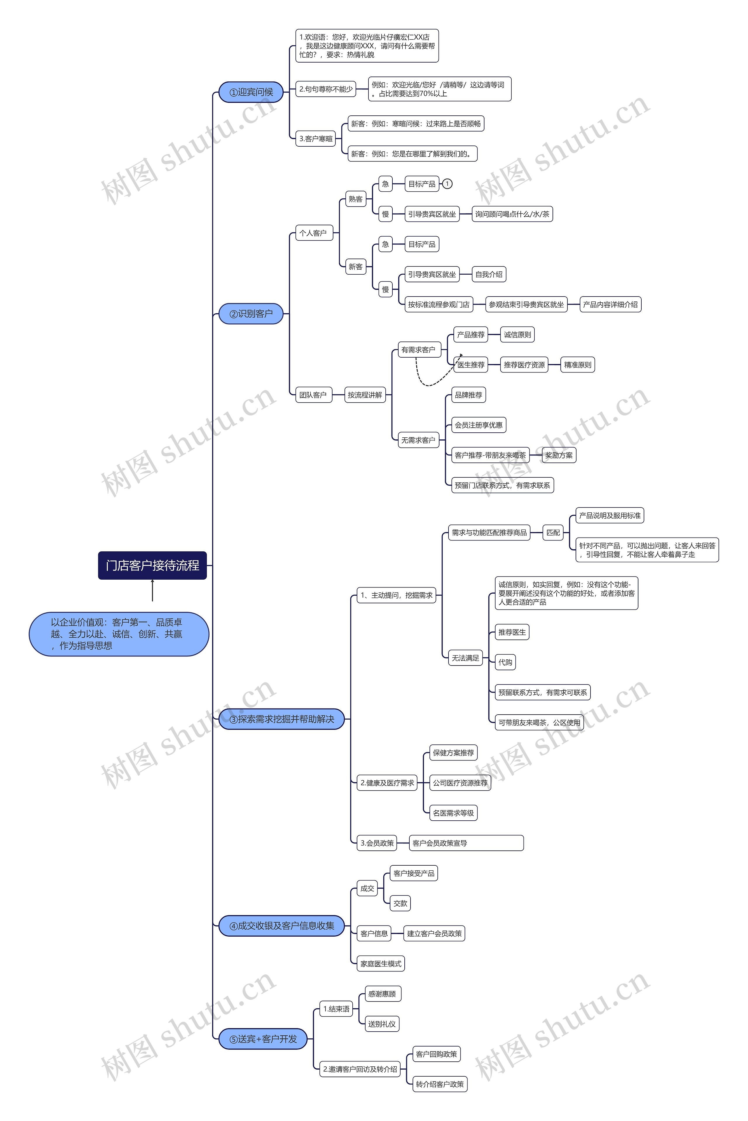 门店客户接待流程思维导图