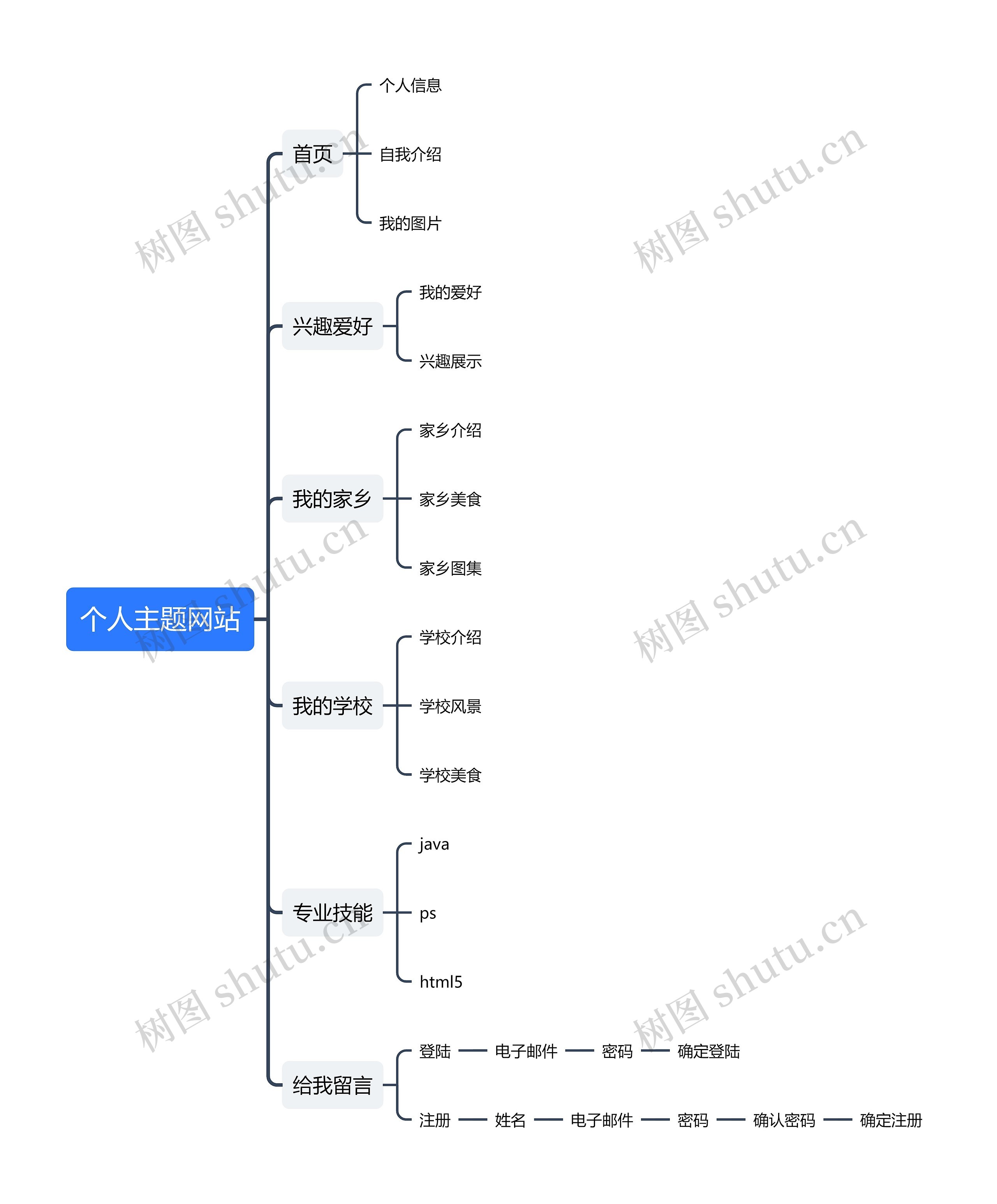 个人主题网站思维导图高清图 个人主题网站思维导图