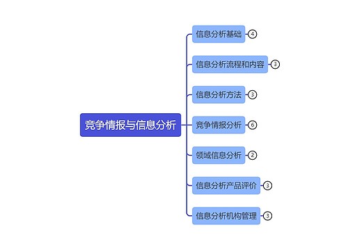 竞争情报与信息分析