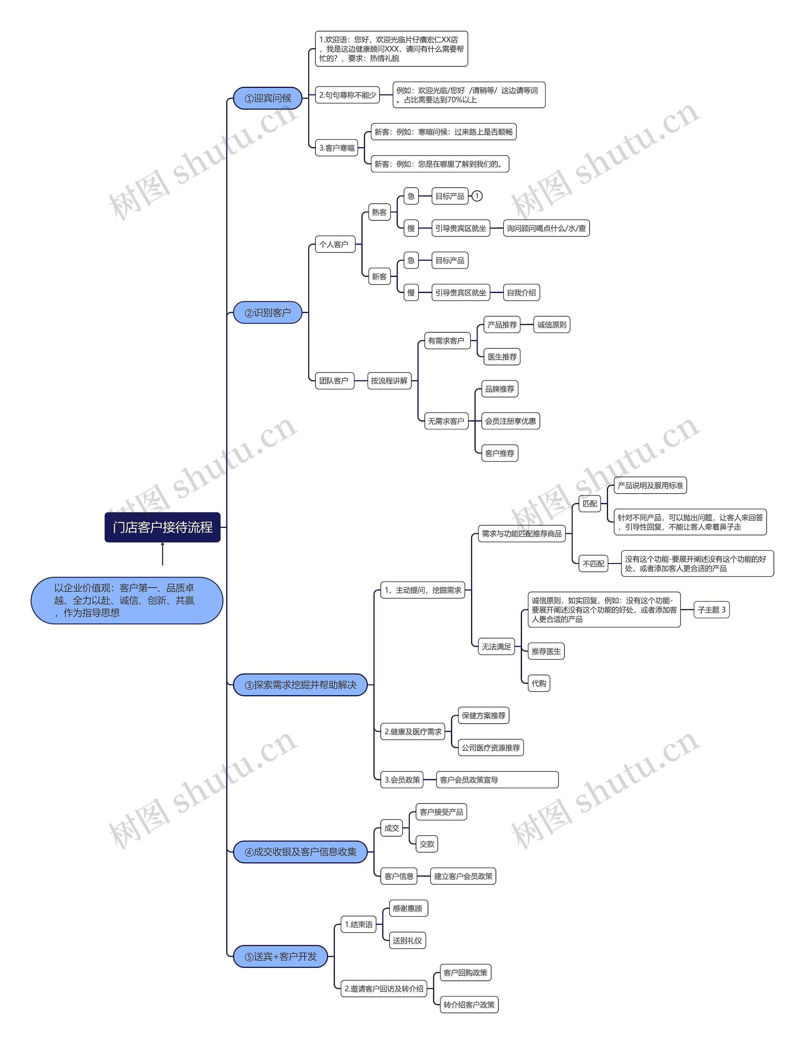 门店客户接待流程思维导图