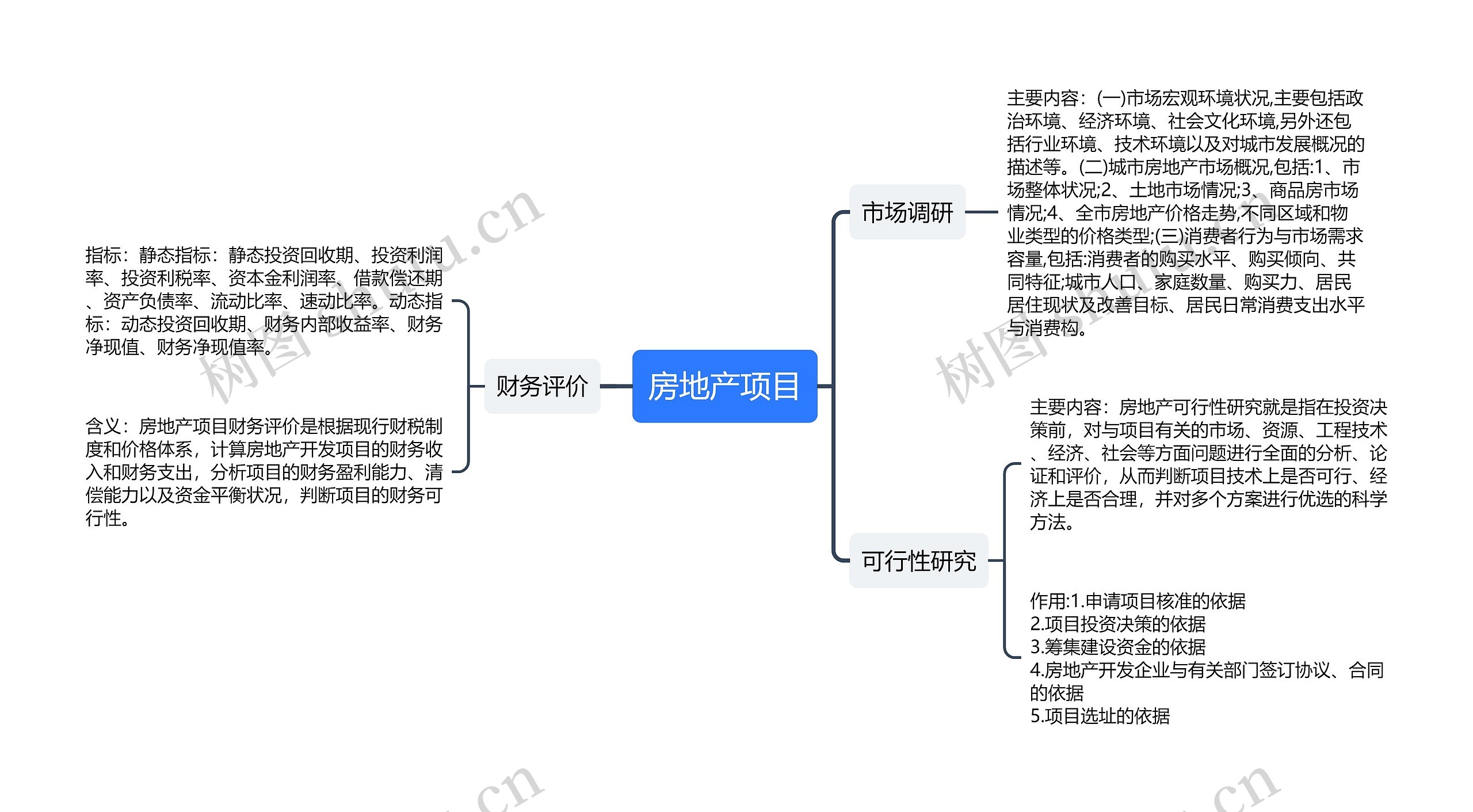 房地产项目思维导图高清图 房地产项目思维导图