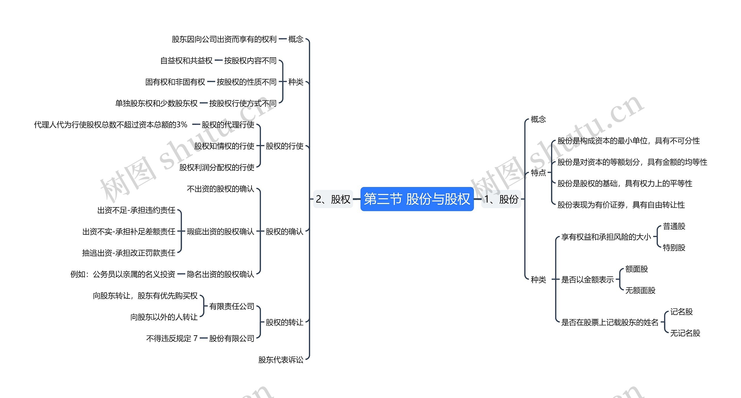 第三节 股份与股权思维导图高清图 第三节 股份与股权思维导图