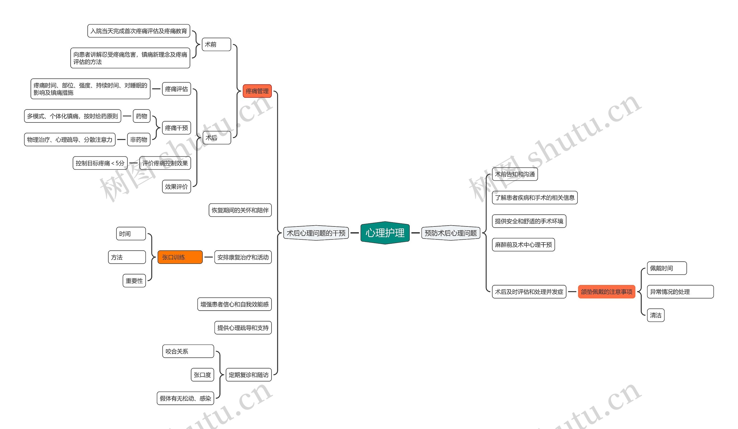 心理护理思维导图