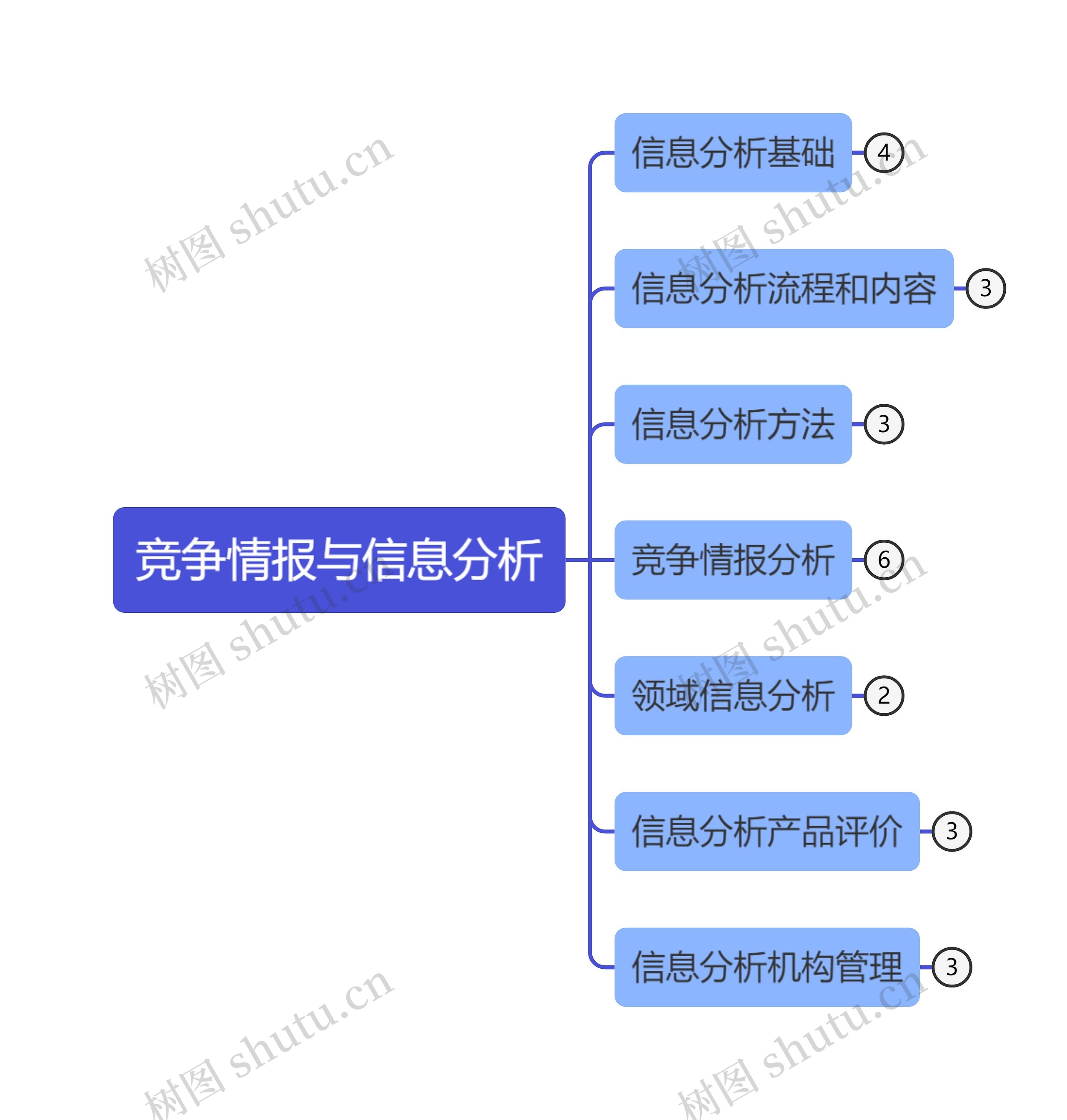 竞争情报与信息分析思维导图