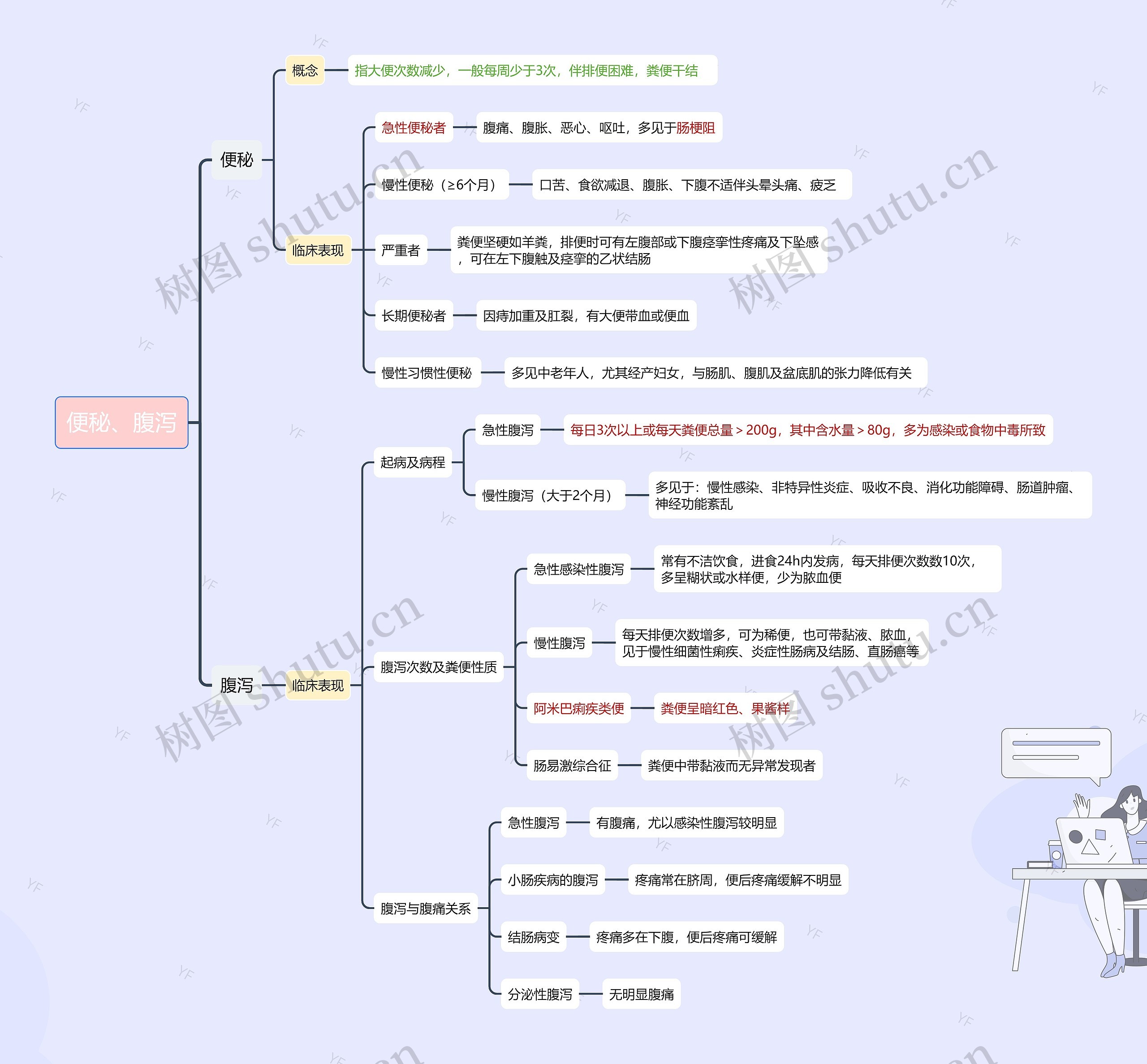 便秘、腹泻思维导图