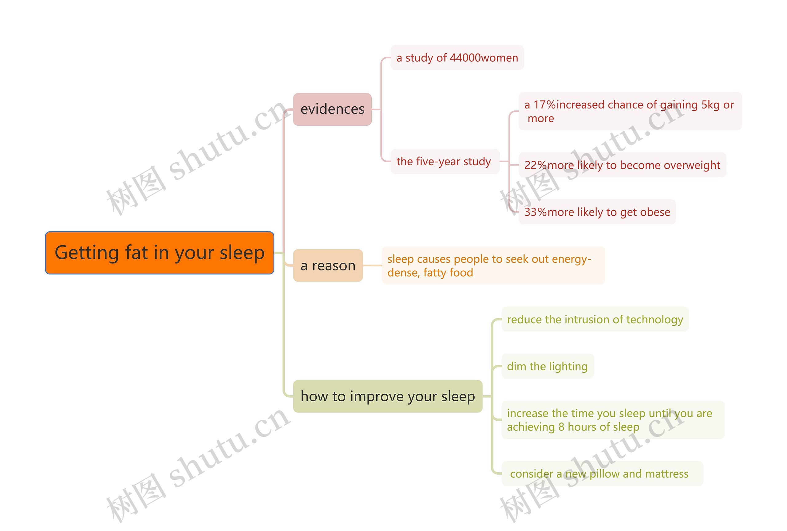 Getting fat in your sleep思维导图