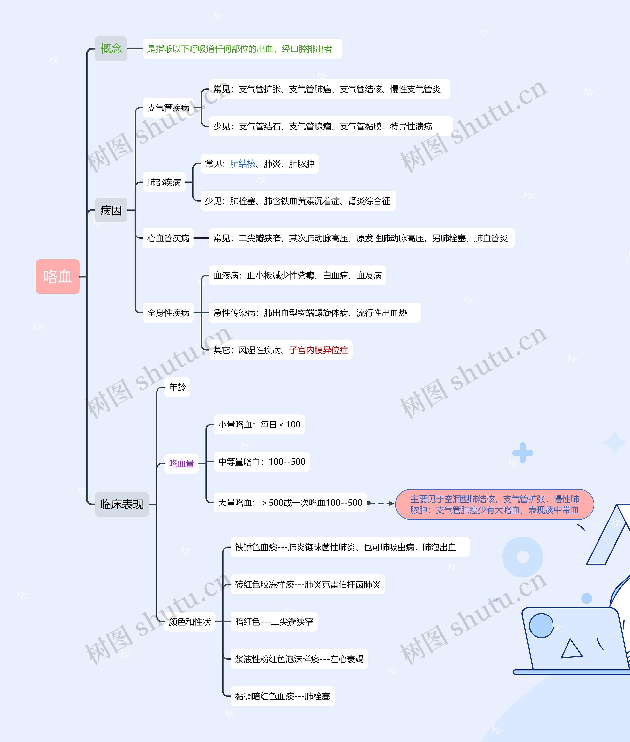 咯血思维导图