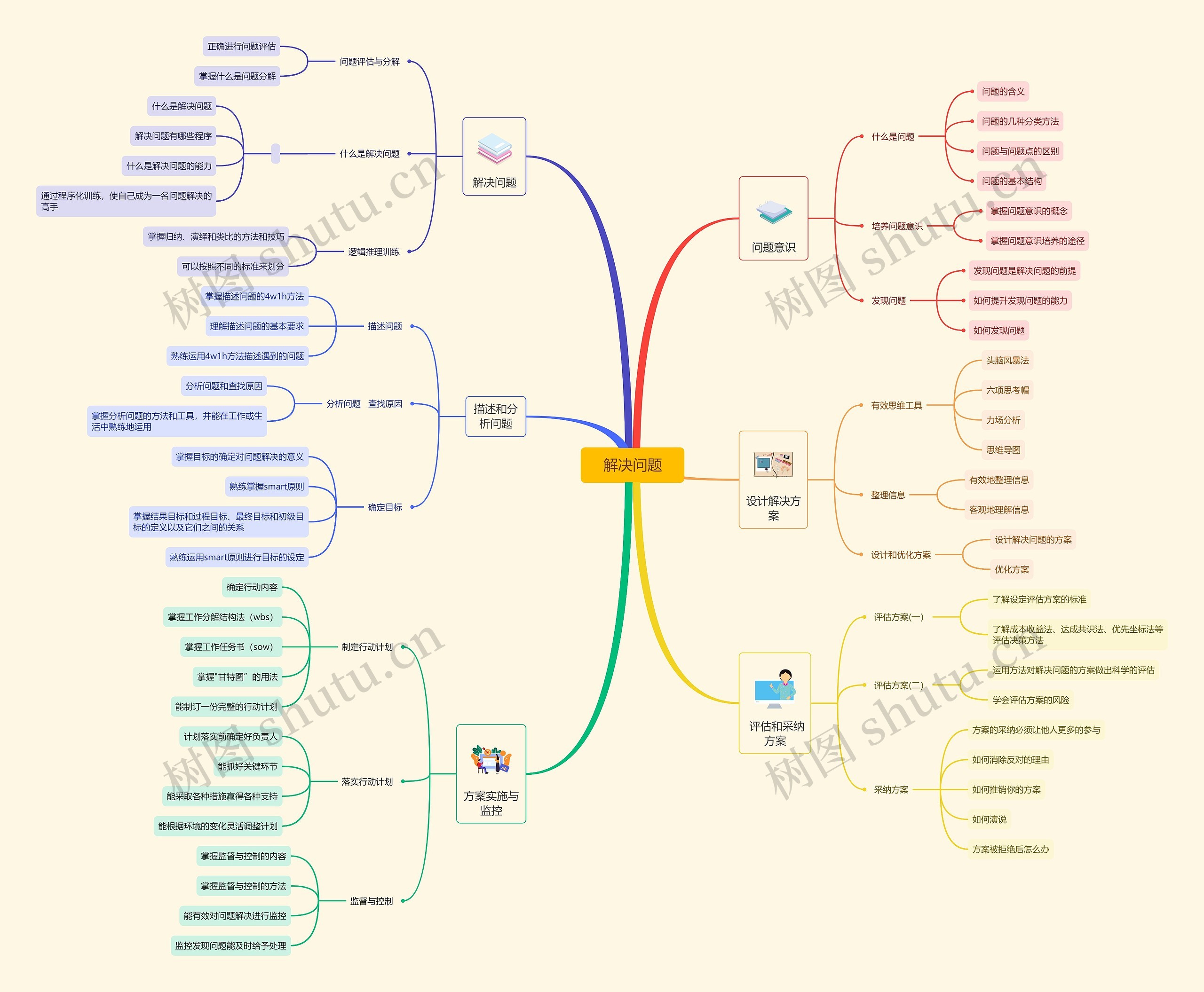 解决问题思维导图高清图 解决问题思维导图