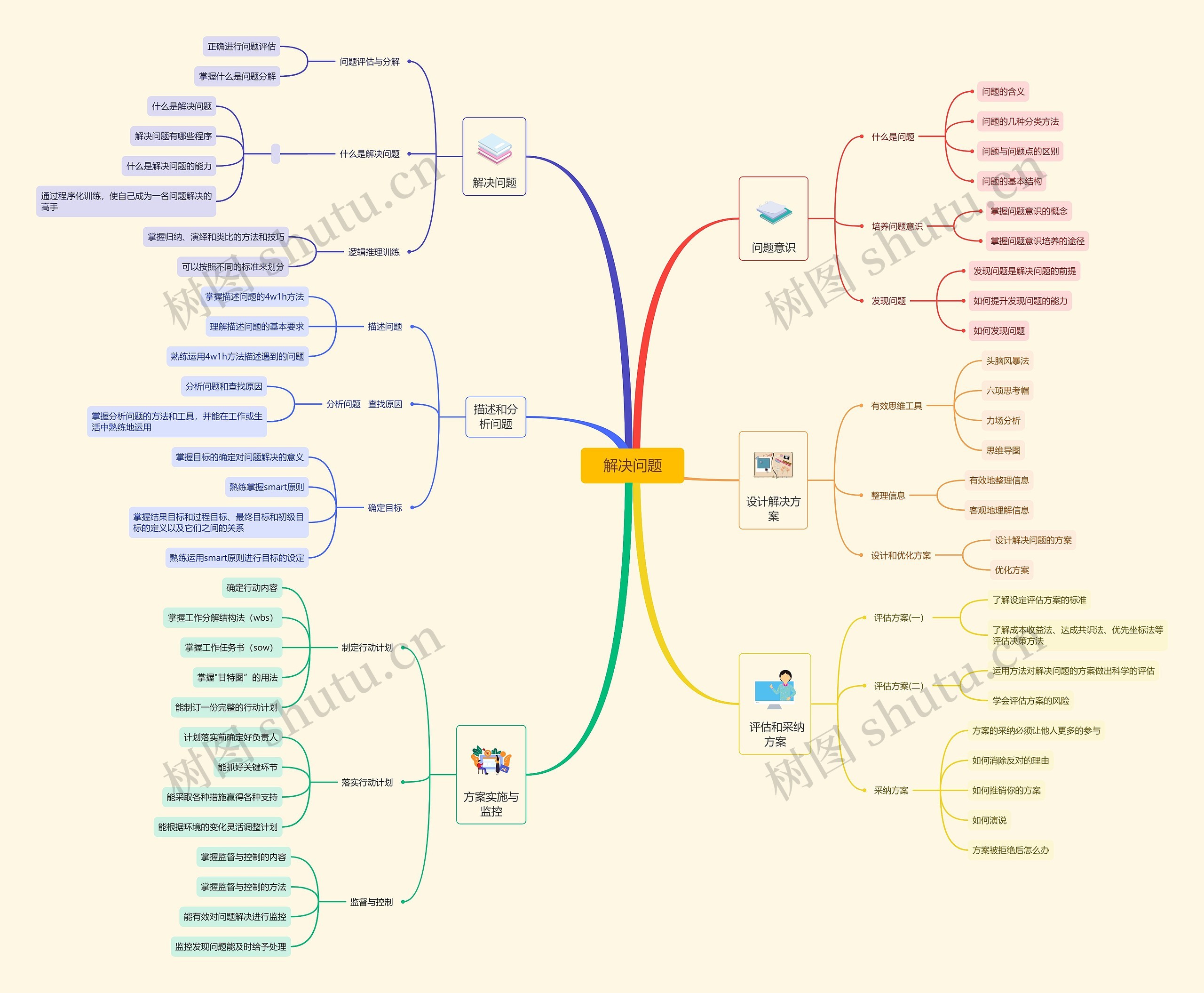 解决问题思维导图