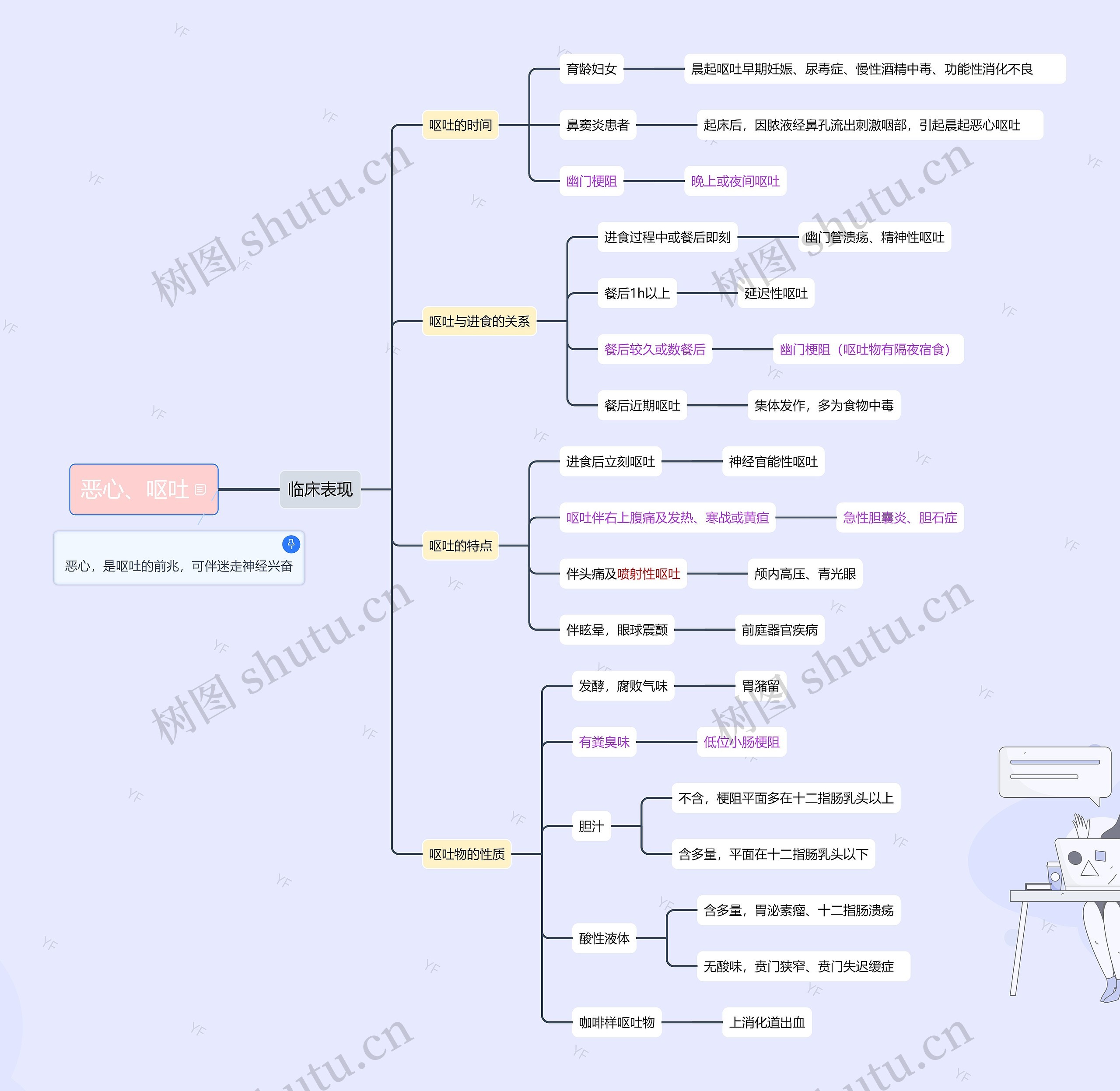 恶心、呕吐思维导图