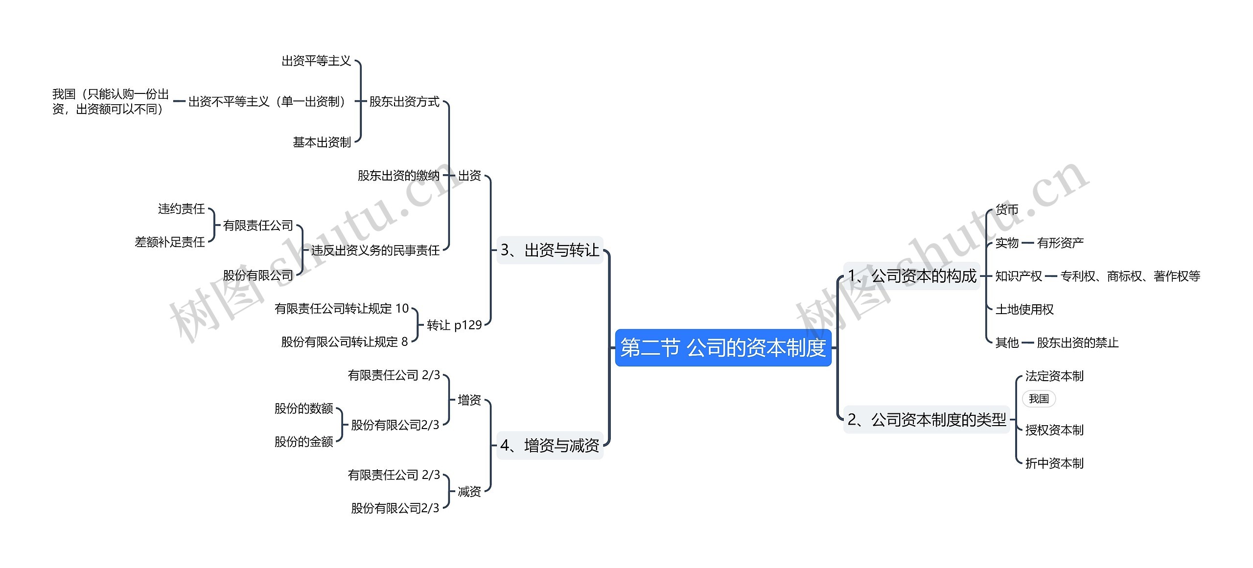 第二节 公司的资本制度思维导图