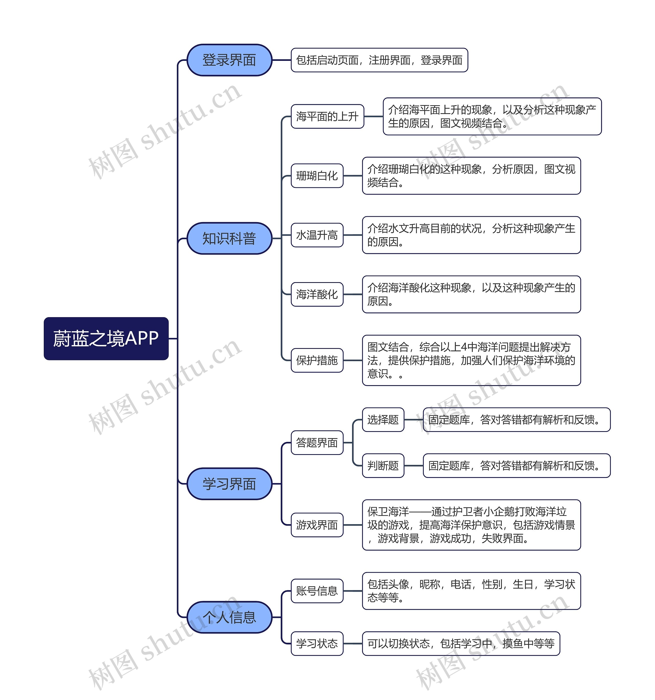 蔚蓝之境APP思维导图