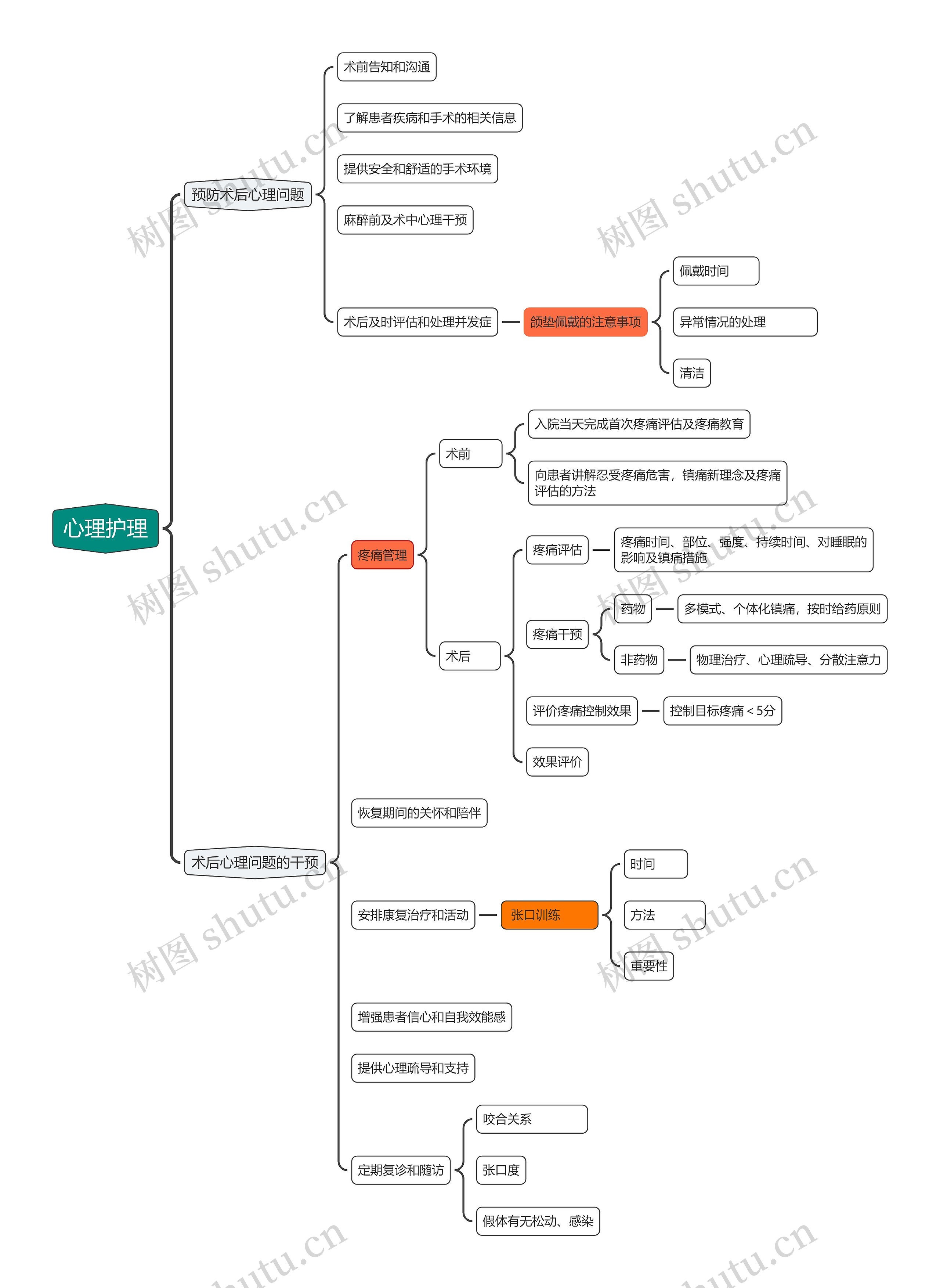 心理护理思维导图
