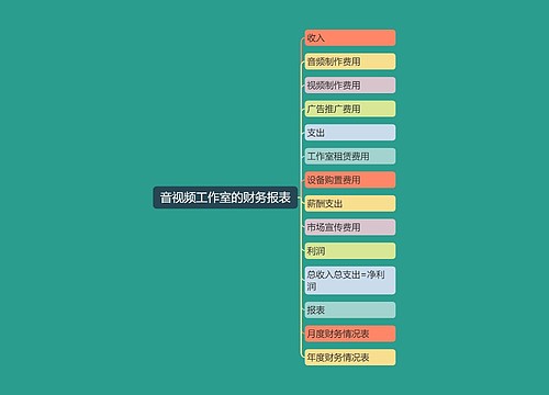 音视频工作室的财务报表思维导图