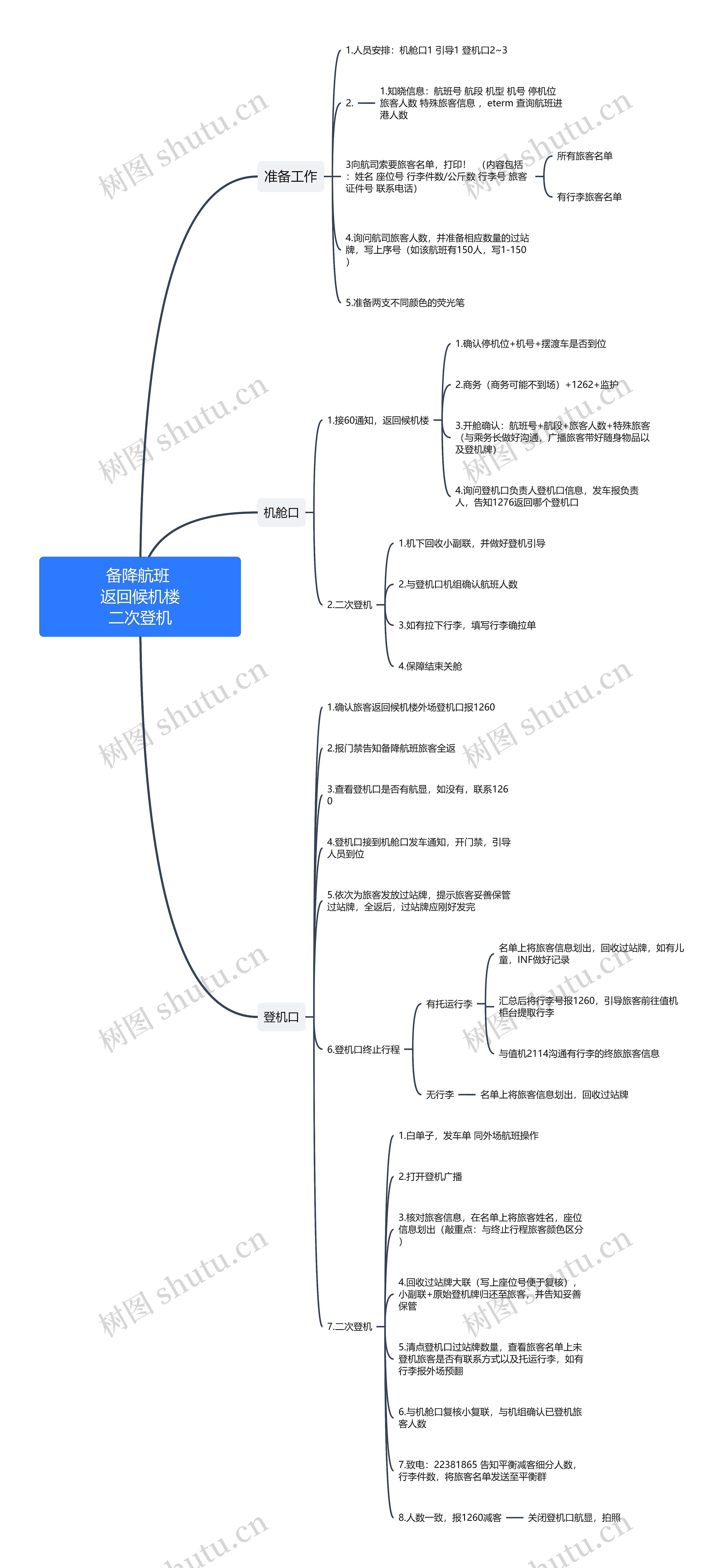 备降航班 返回候机楼           二次登机_副本思维导图