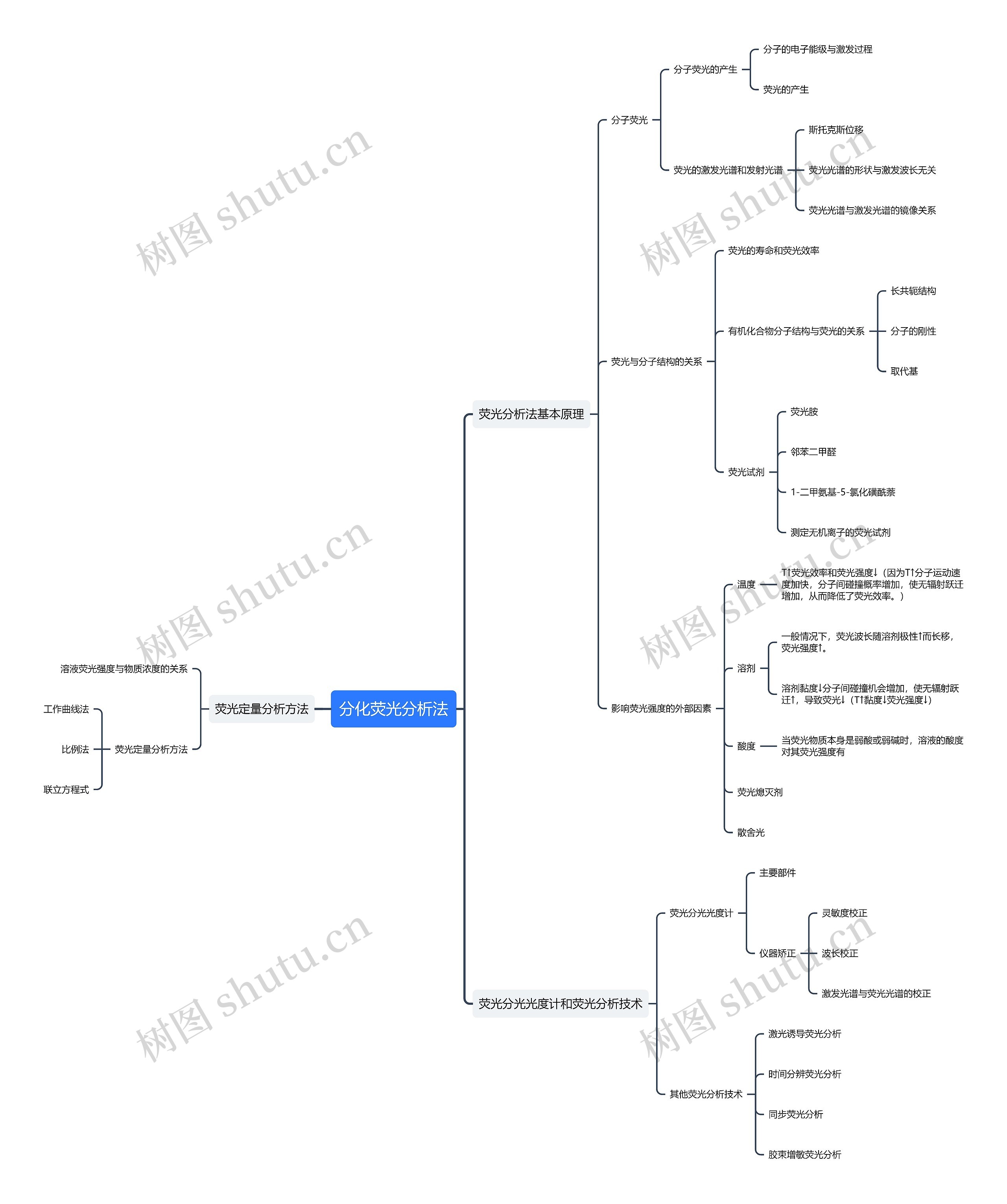 分化荧光分析法思维导图高清图 分化荧光分析法思维导图