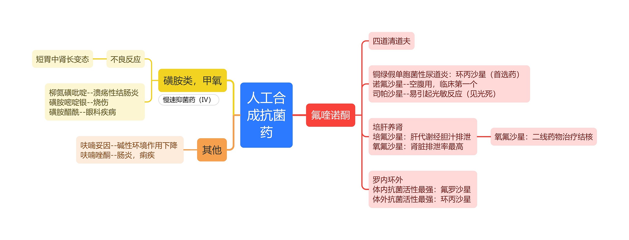 人工合成抗菌药