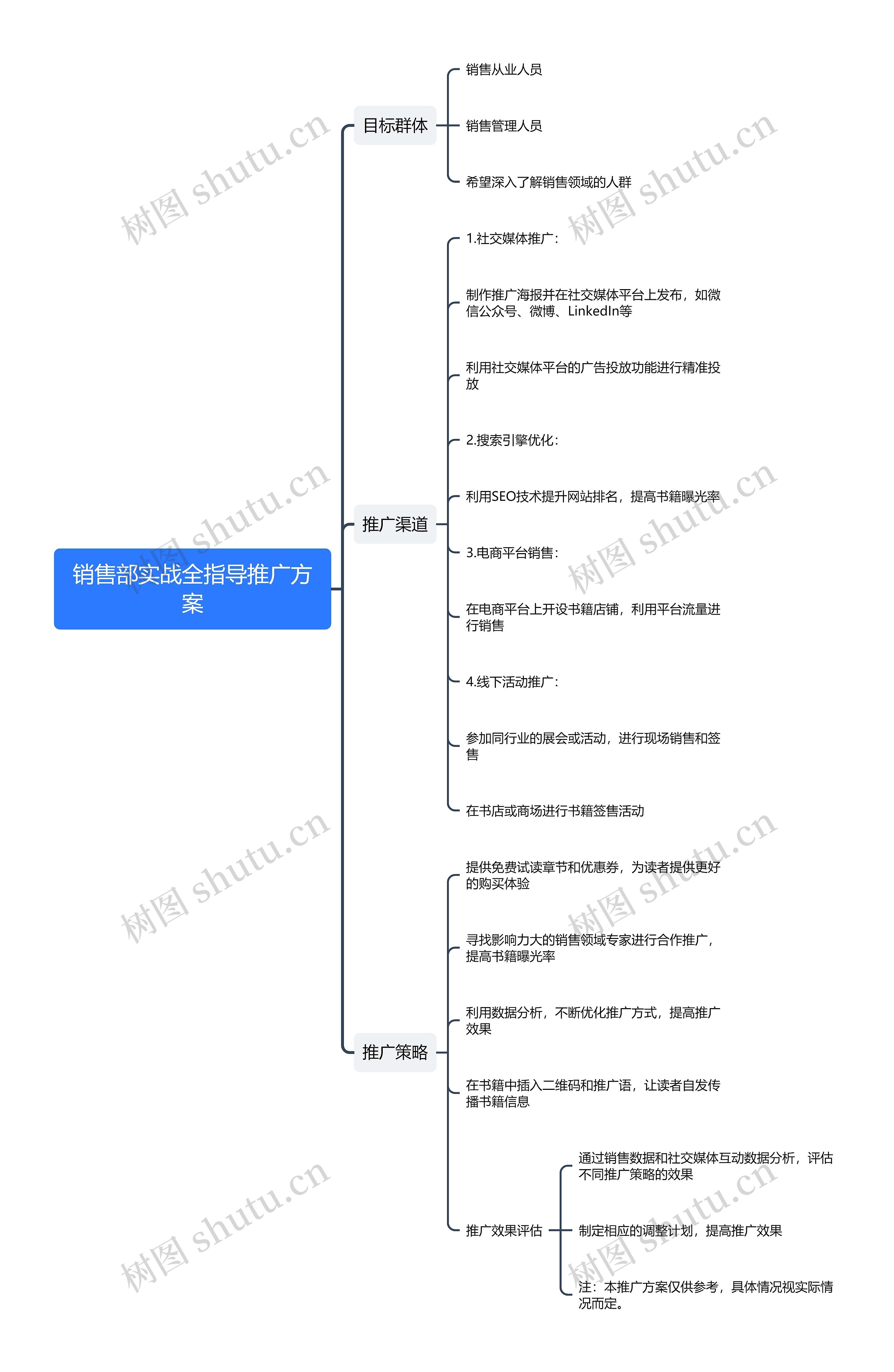 销售部实战全指导推广方案